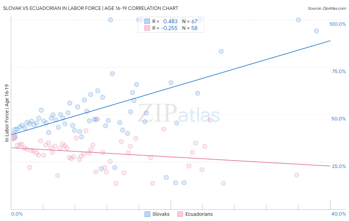 Slovak vs Ecuadorian In Labor Force | Age 16-19