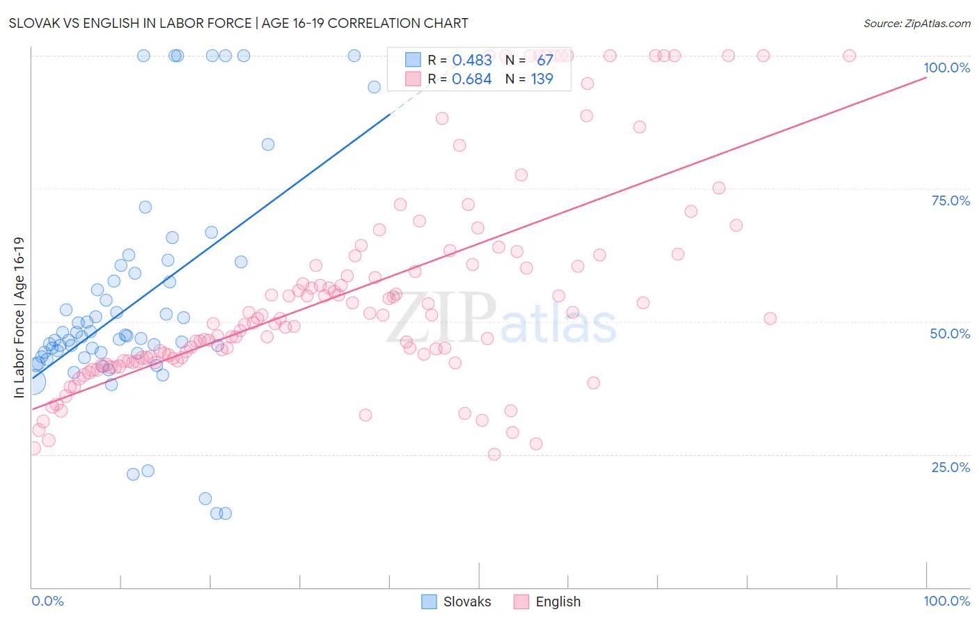 Slovak vs English In Labor Force | Age 16-19