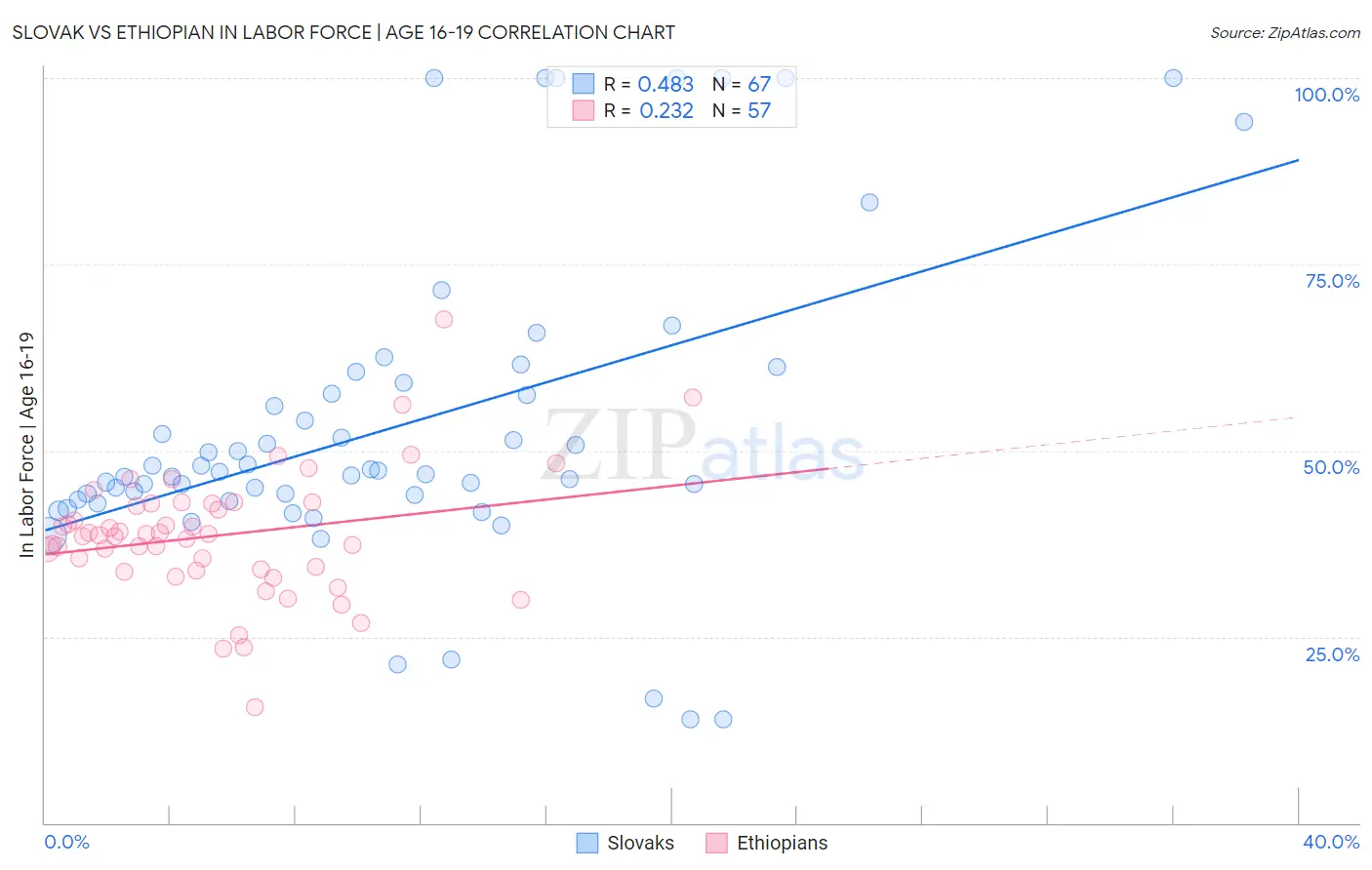 Slovak vs Ethiopian In Labor Force | Age 16-19