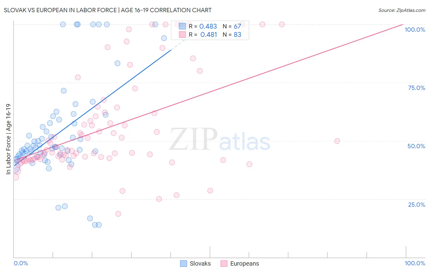 Slovak vs European In Labor Force | Age 16-19