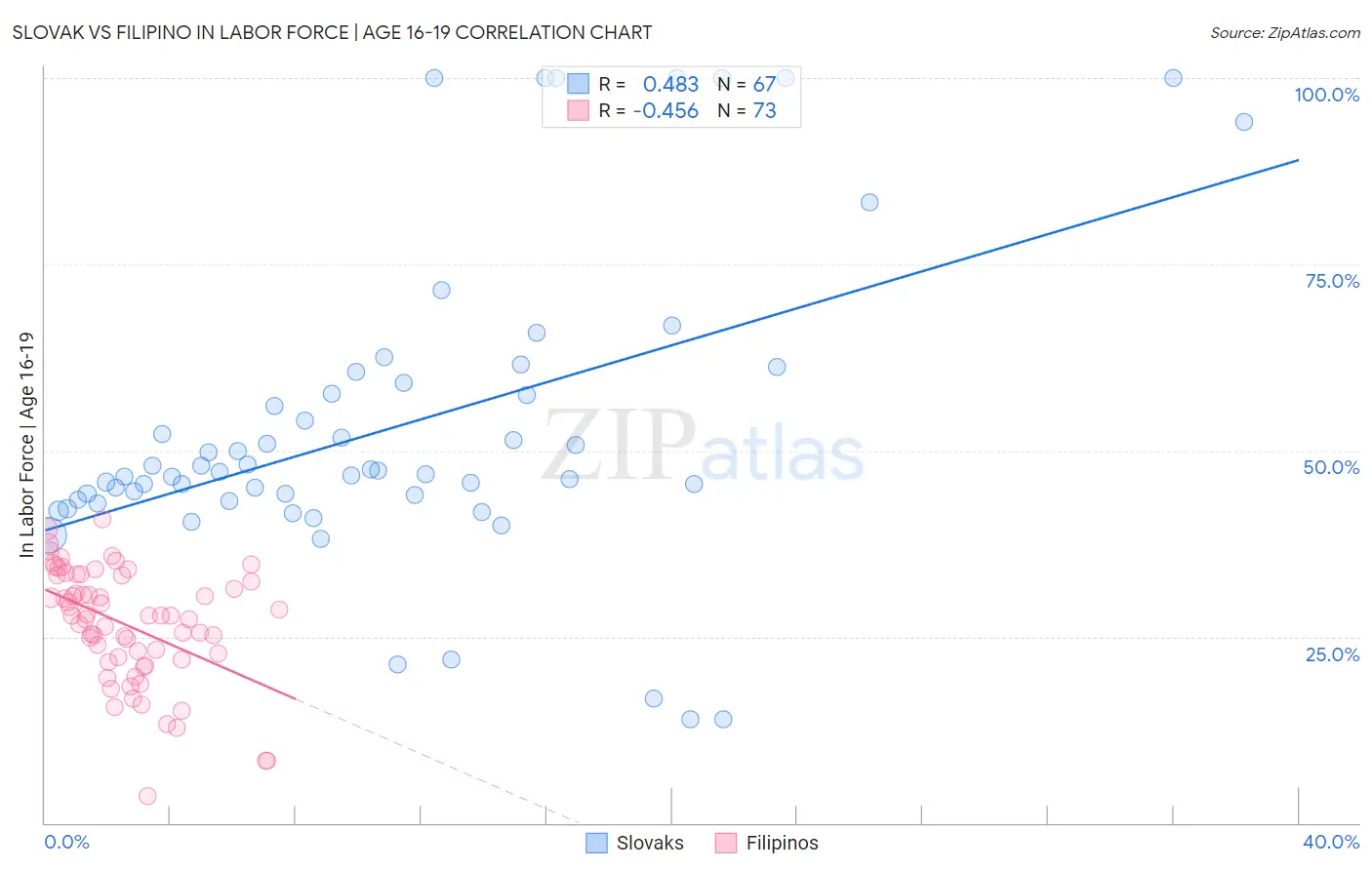 Slovak vs Filipino In Labor Force | Age 16-19