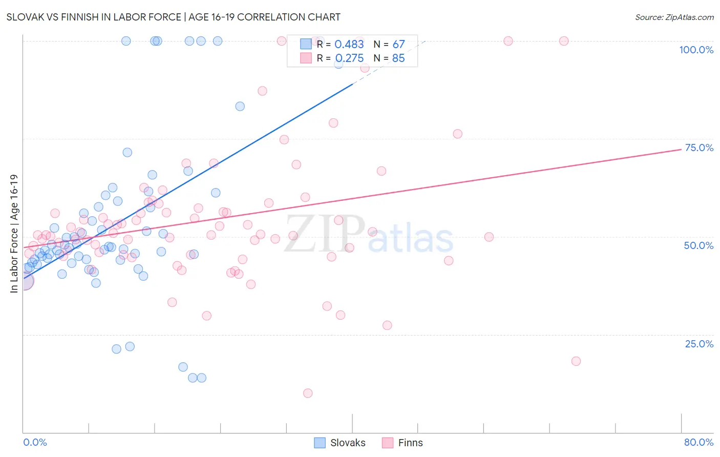 Slovak vs Finnish In Labor Force | Age 16-19