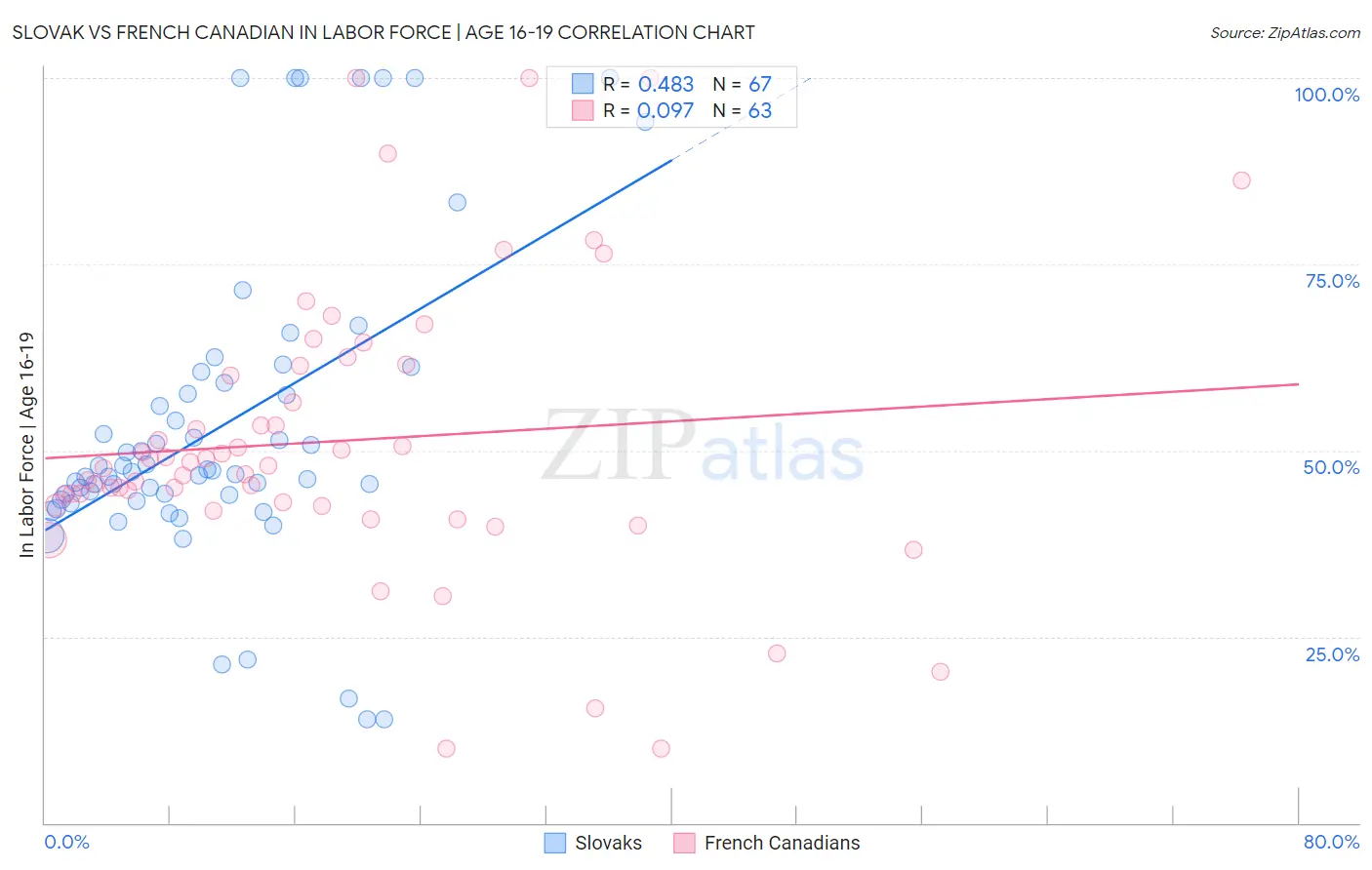 Slovak vs French Canadian In Labor Force | Age 16-19