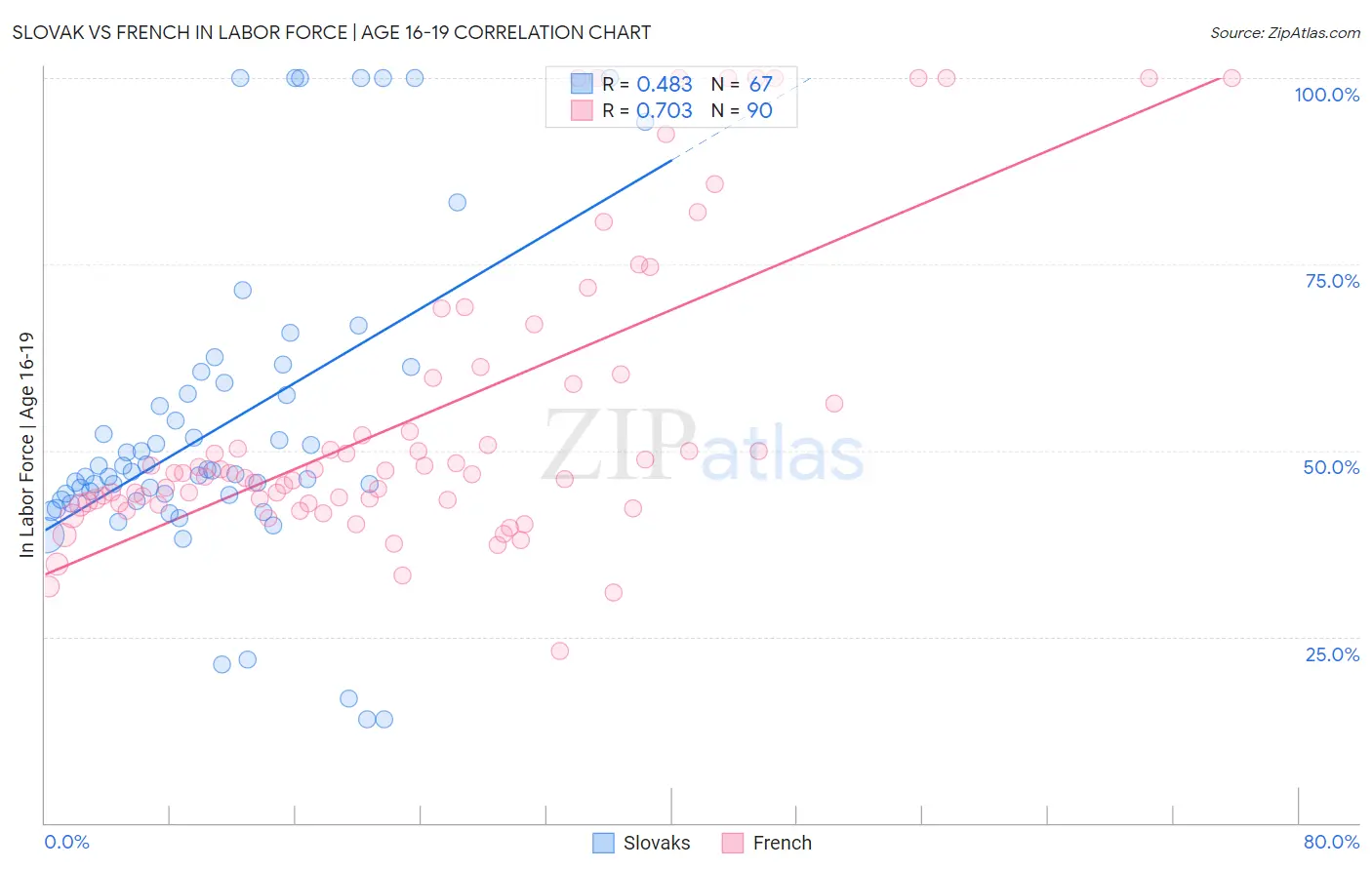 Slovak vs French In Labor Force | Age 16-19