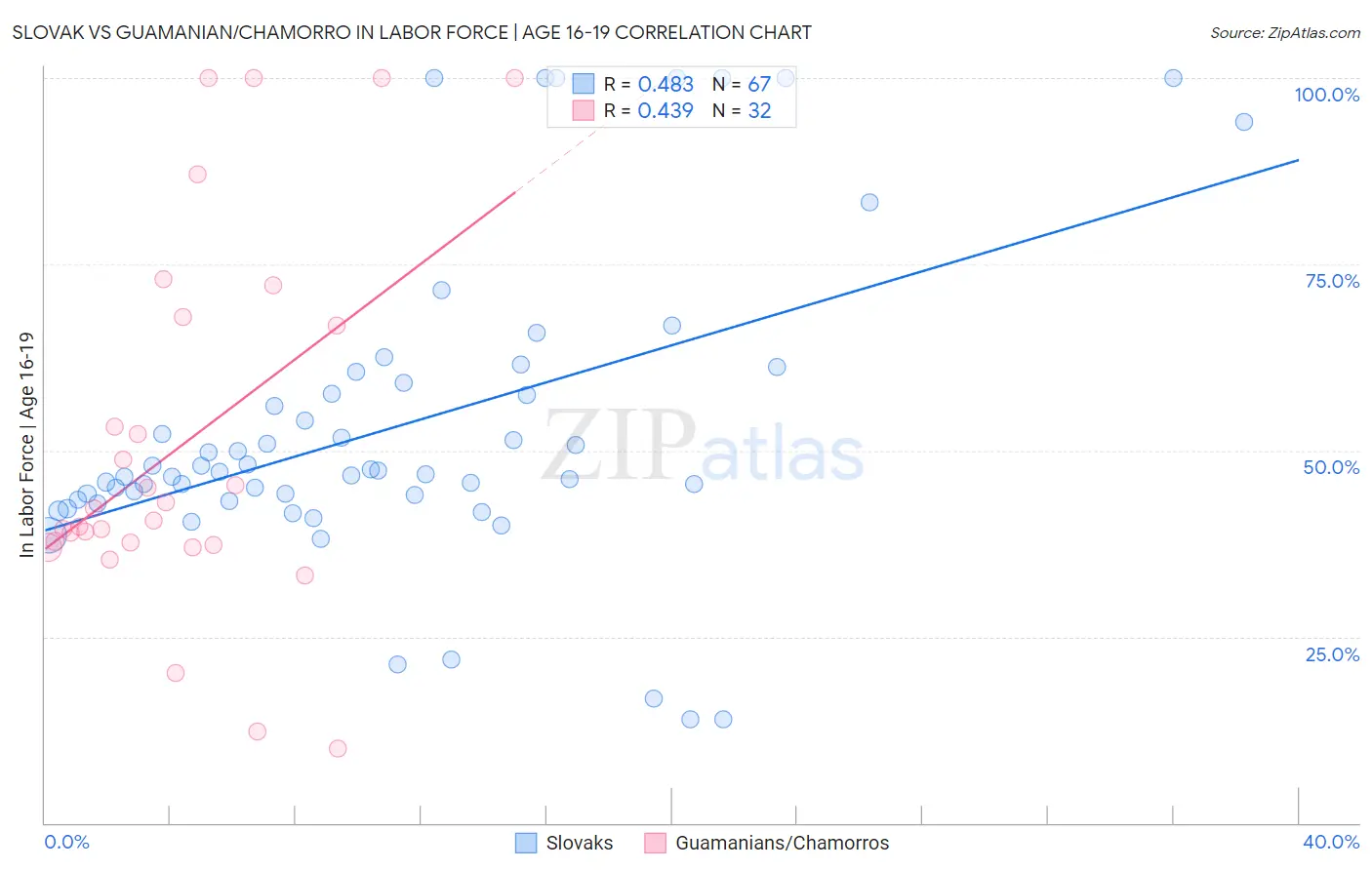 Slovak vs Guamanian/Chamorro In Labor Force | Age 16-19