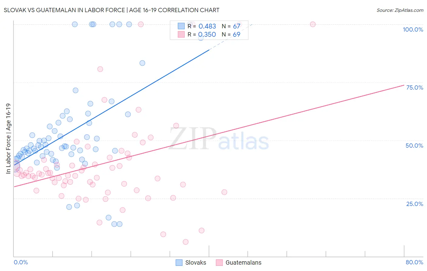 Slovak vs Guatemalan In Labor Force | Age 16-19