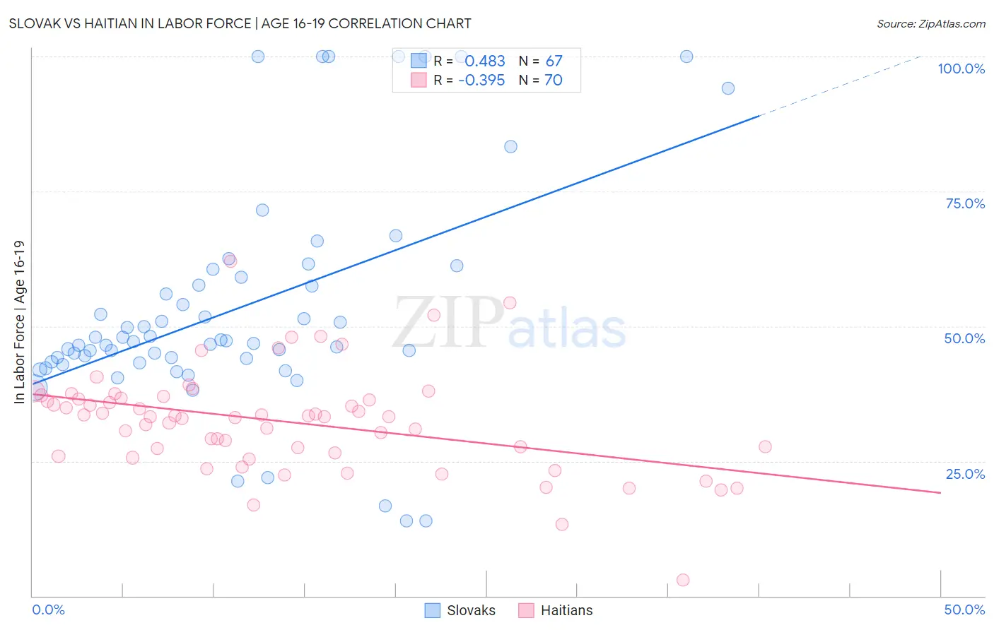 Slovak vs Haitian In Labor Force | Age 16-19