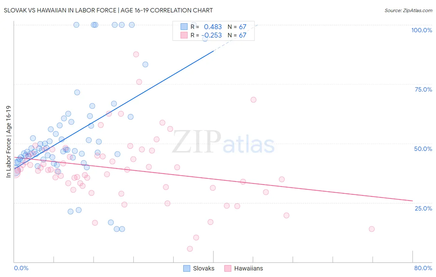 Slovak vs Hawaiian In Labor Force | Age 16-19