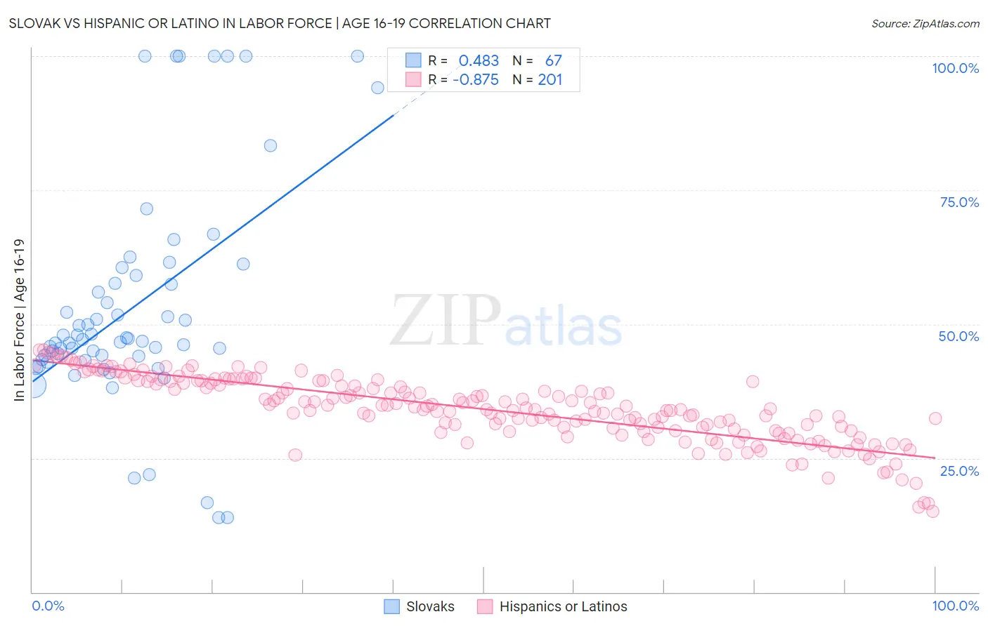 Slovak vs Hispanic or Latino In Labor Force | Age 16-19