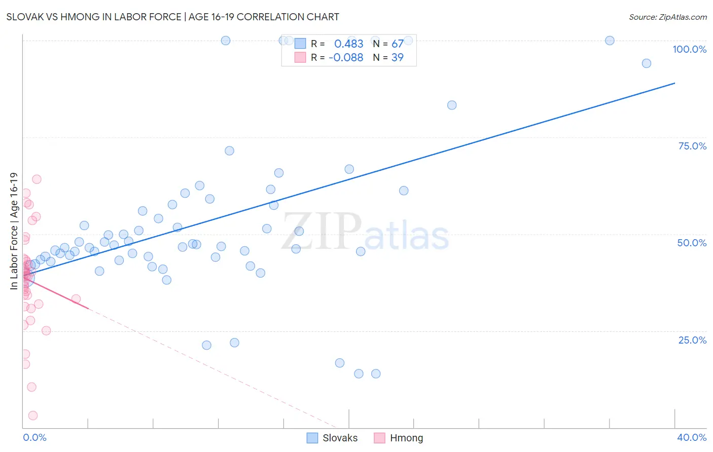 Slovak vs Hmong In Labor Force | Age 16-19