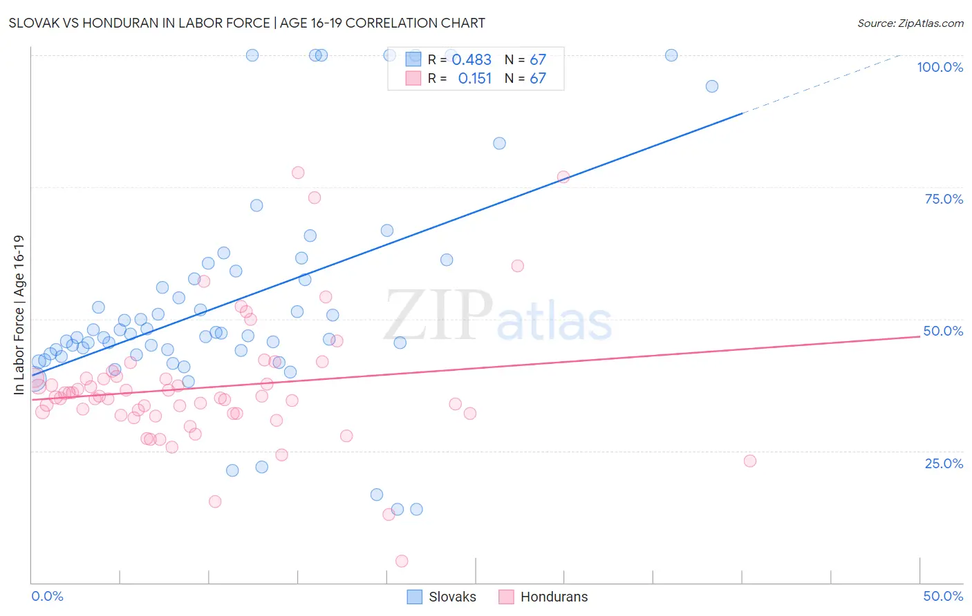 Slovak vs Honduran In Labor Force | Age 16-19
