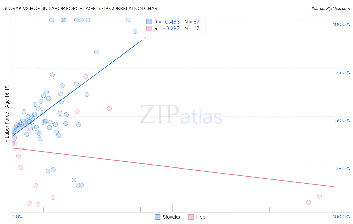 Slovak vs Hopi In Labor Force | Age 16-19