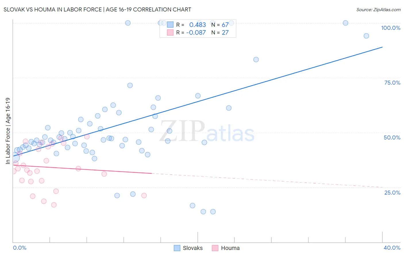 Slovak vs Houma In Labor Force | Age 16-19