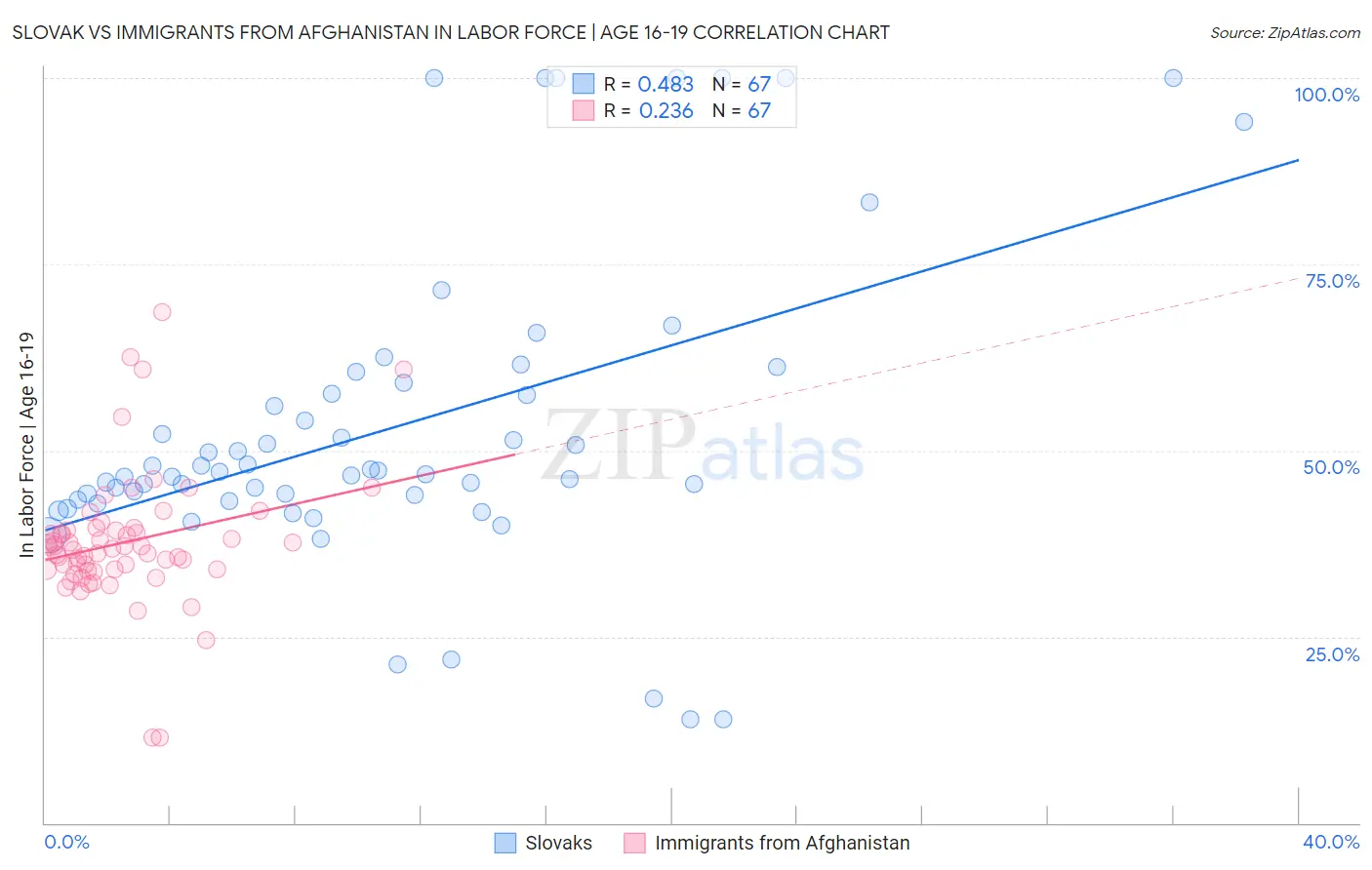 Slovak vs Immigrants from Afghanistan In Labor Force | Age 16-19