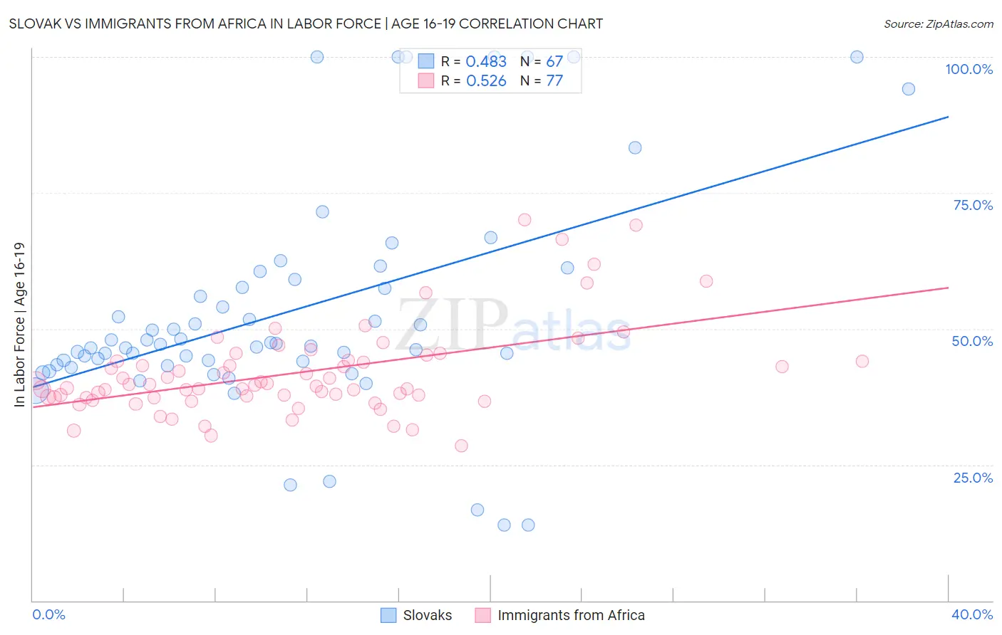 Slovak vs Immigrants from Africa In Labor Force | Age 16-19