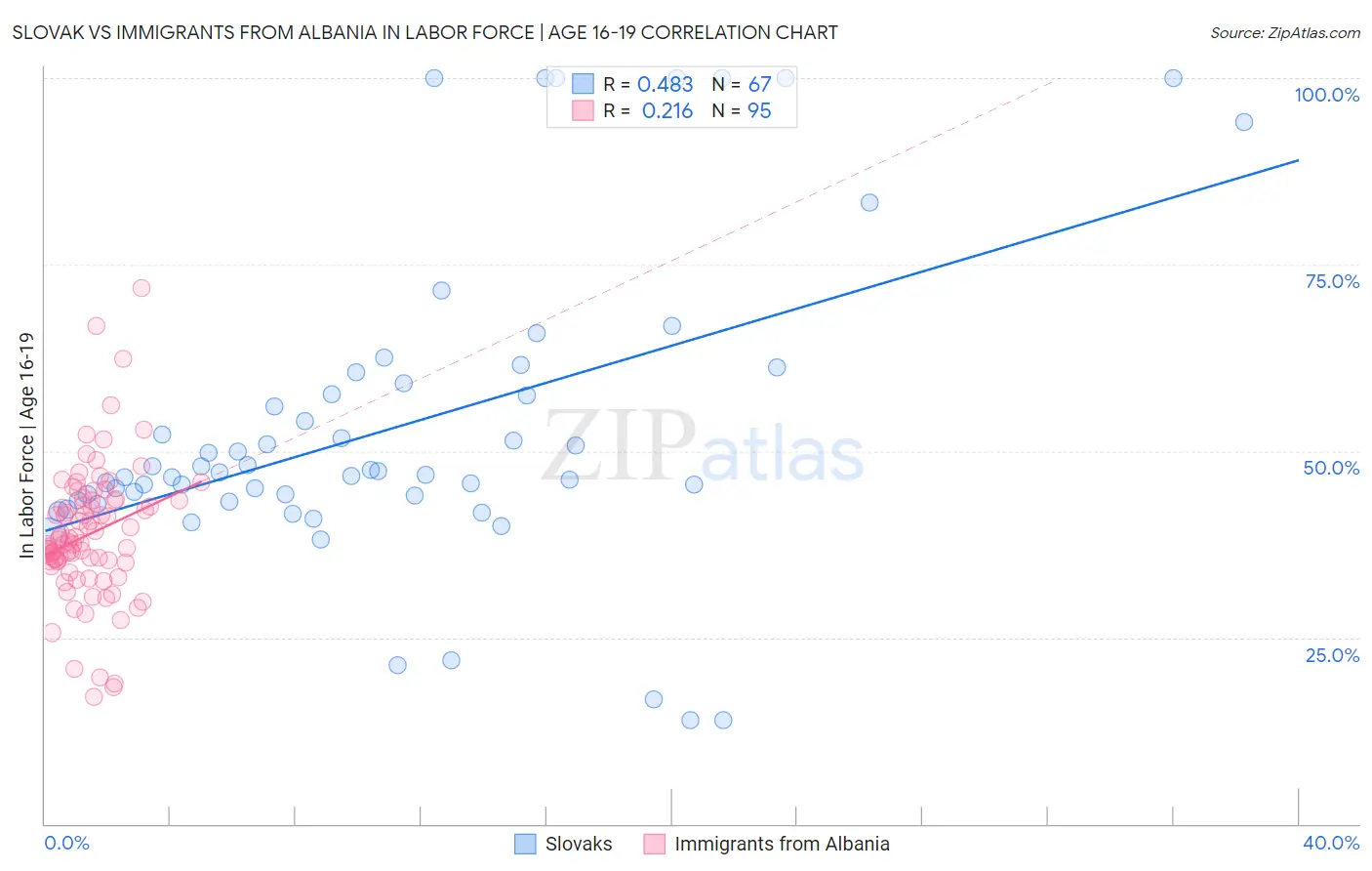 Slovak vs Immigrants from Albania In Labor Force | Age 16-19