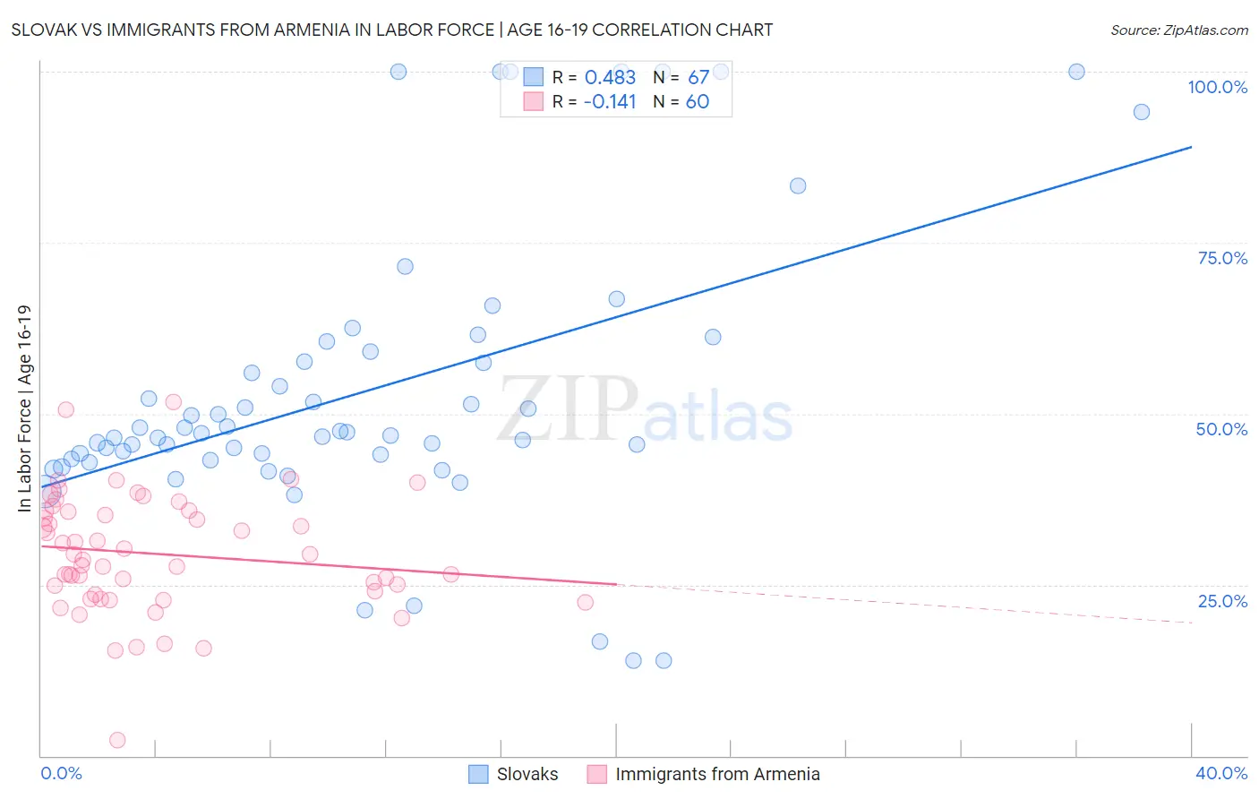Slovak vs Immigrants from Armenia In Labor Force | Age 16-19