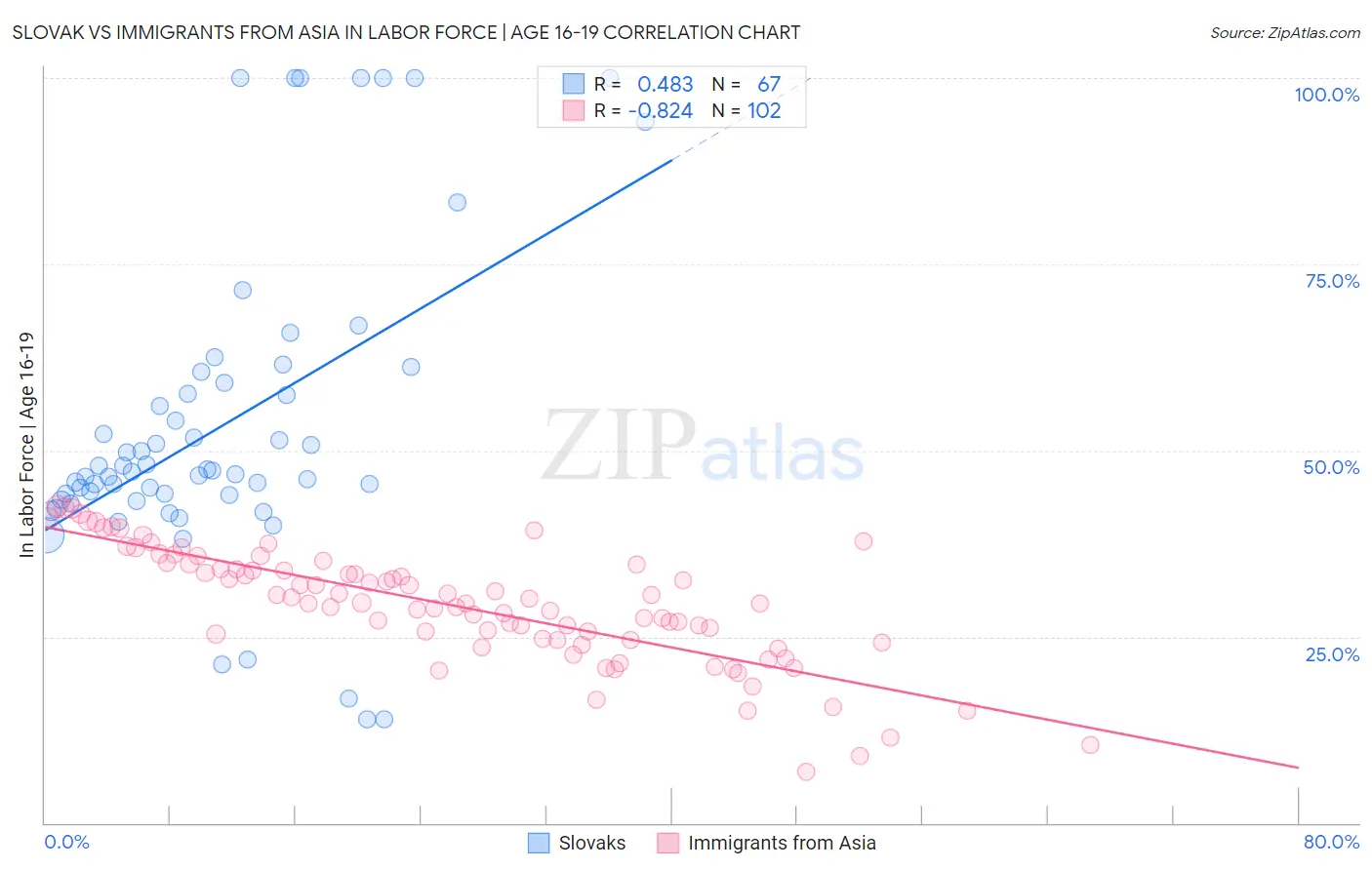 Slovak vs Immigrants from Asia In Labor Force | Age 16-19