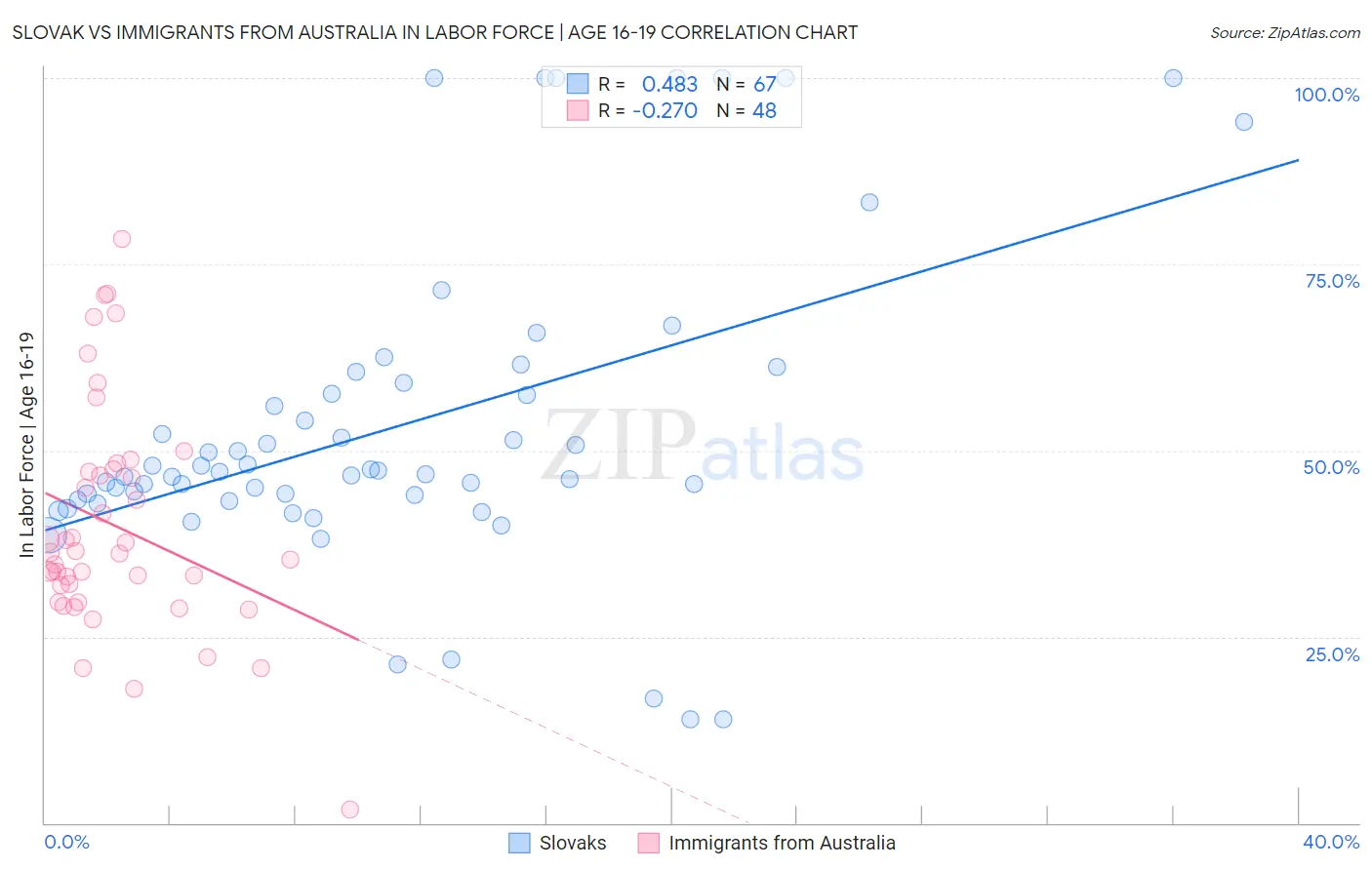 Slovak vs Immigrants from Australia In Labor Force | Age 16-19