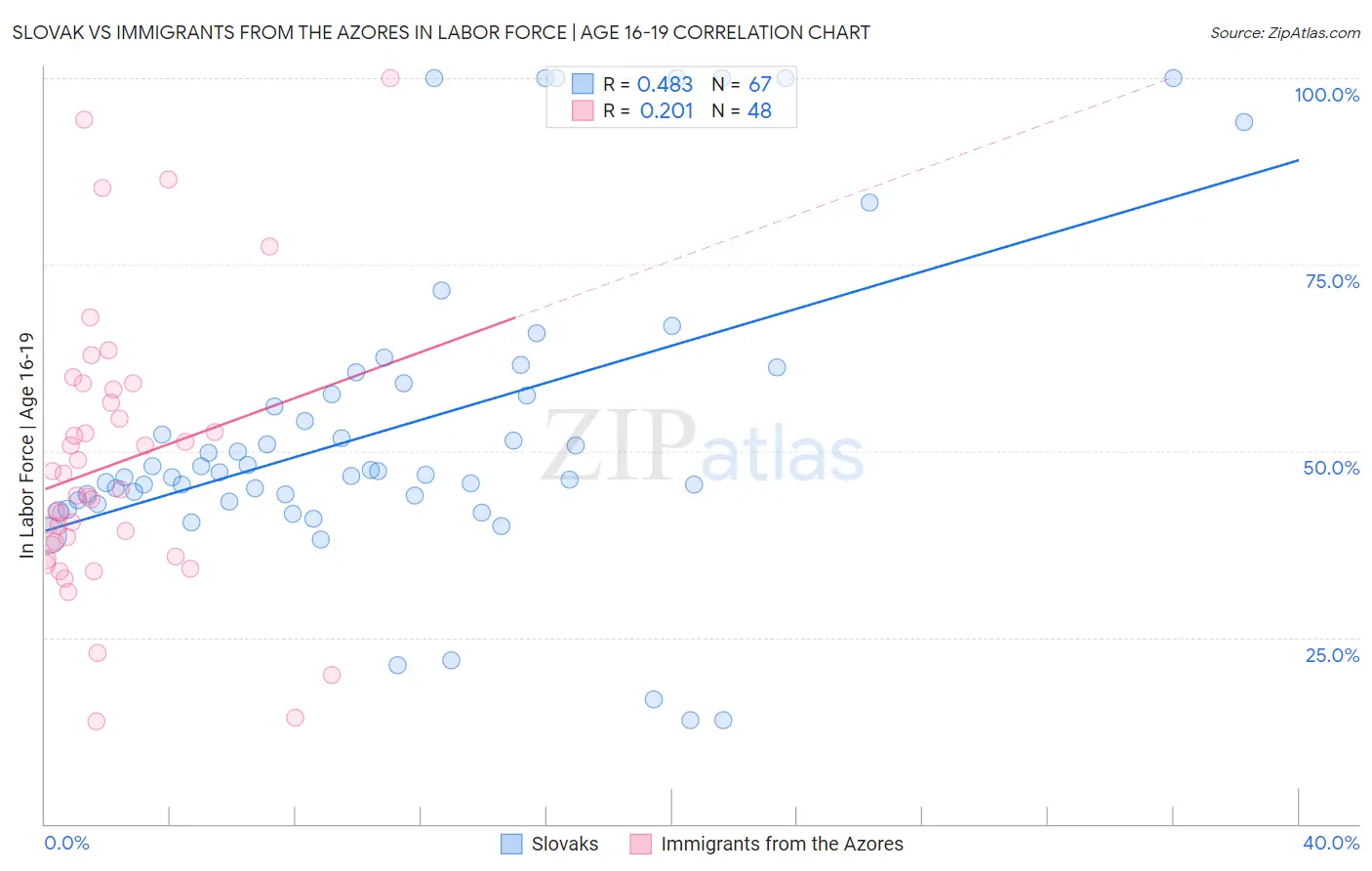 Slovak vs Immigrants from the Azores In Labor Force | Age 16-19