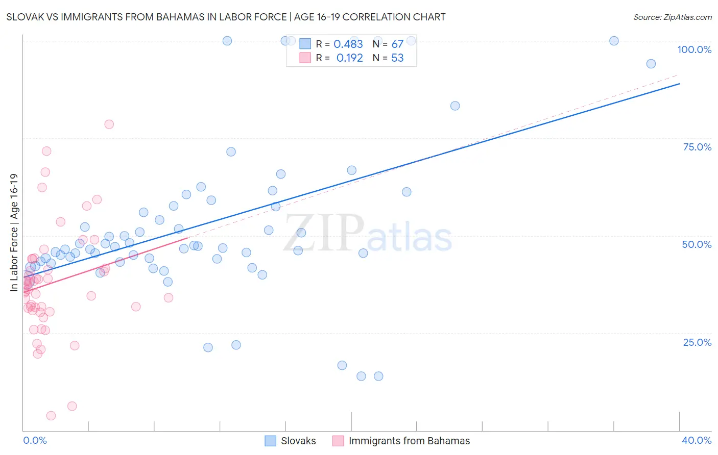 Slovak vs Immigrants from Bahamas In Labor Force | Age 16-19