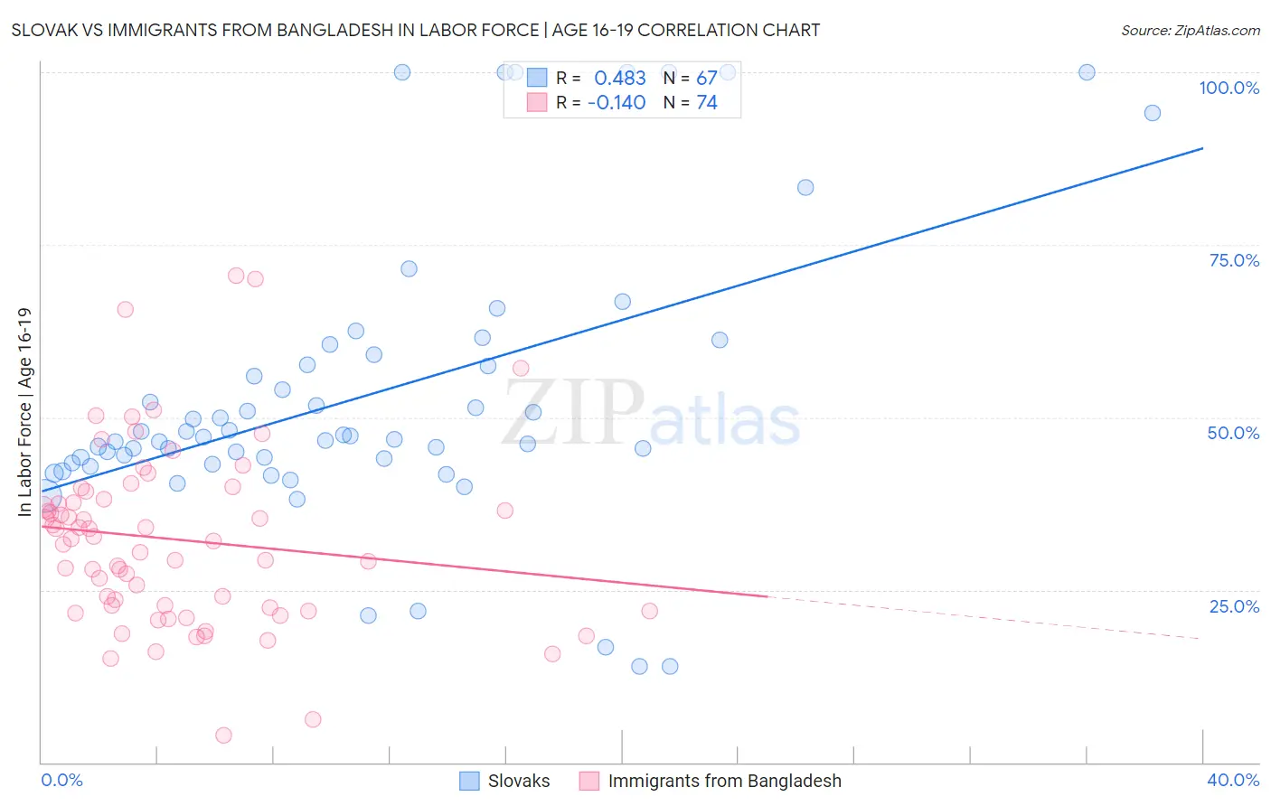 Slovak vs Immigrants from Bangladesh In Labor Force | Age 16-19