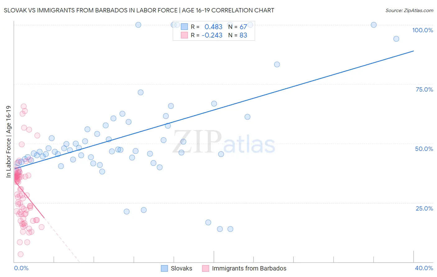 Slovak vs Immigrants from Barbados In Labor Force | Age 16-19