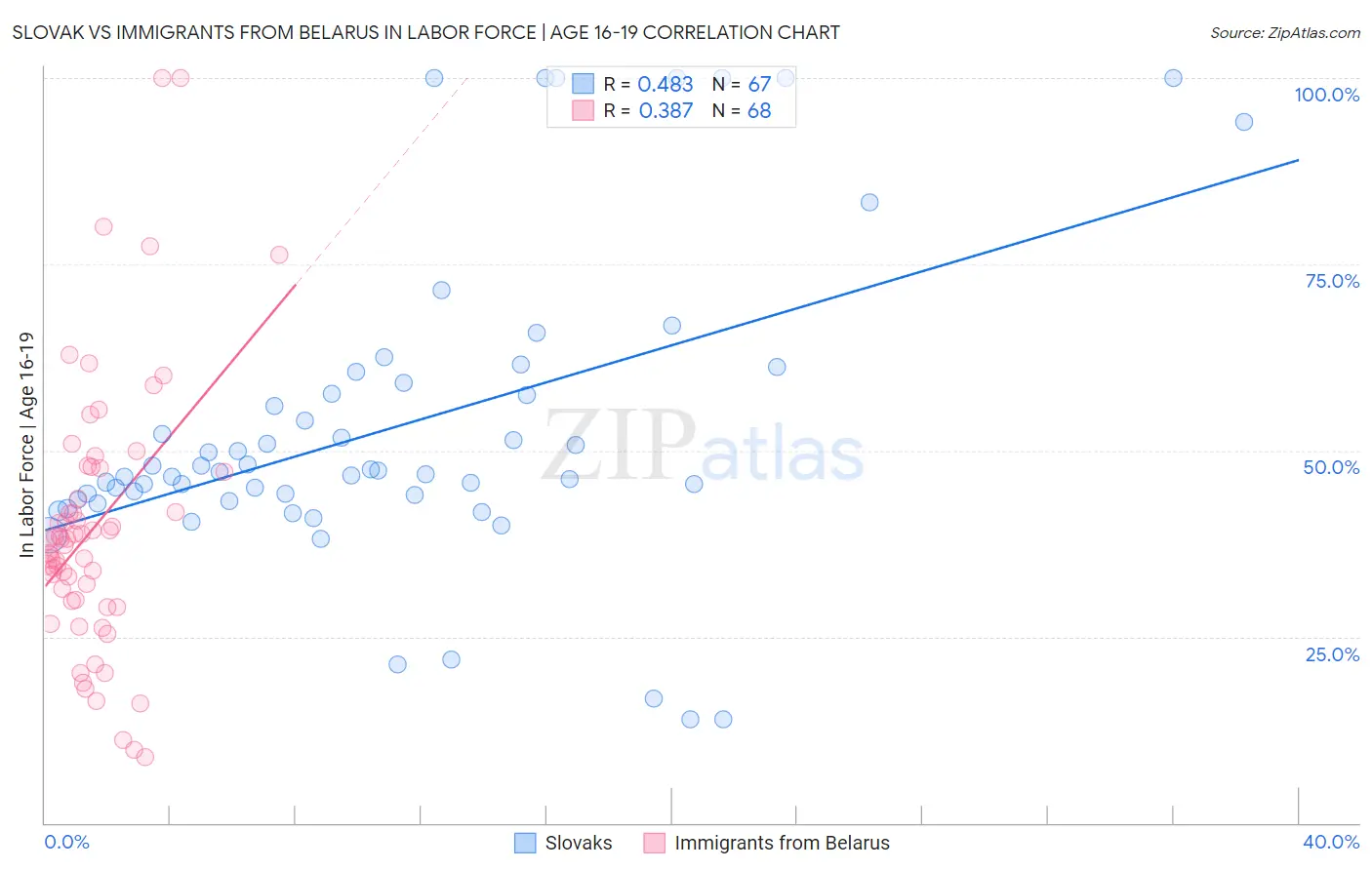 Slovak vs Immigrants from Belarus In Labor Force | Age 16-19
