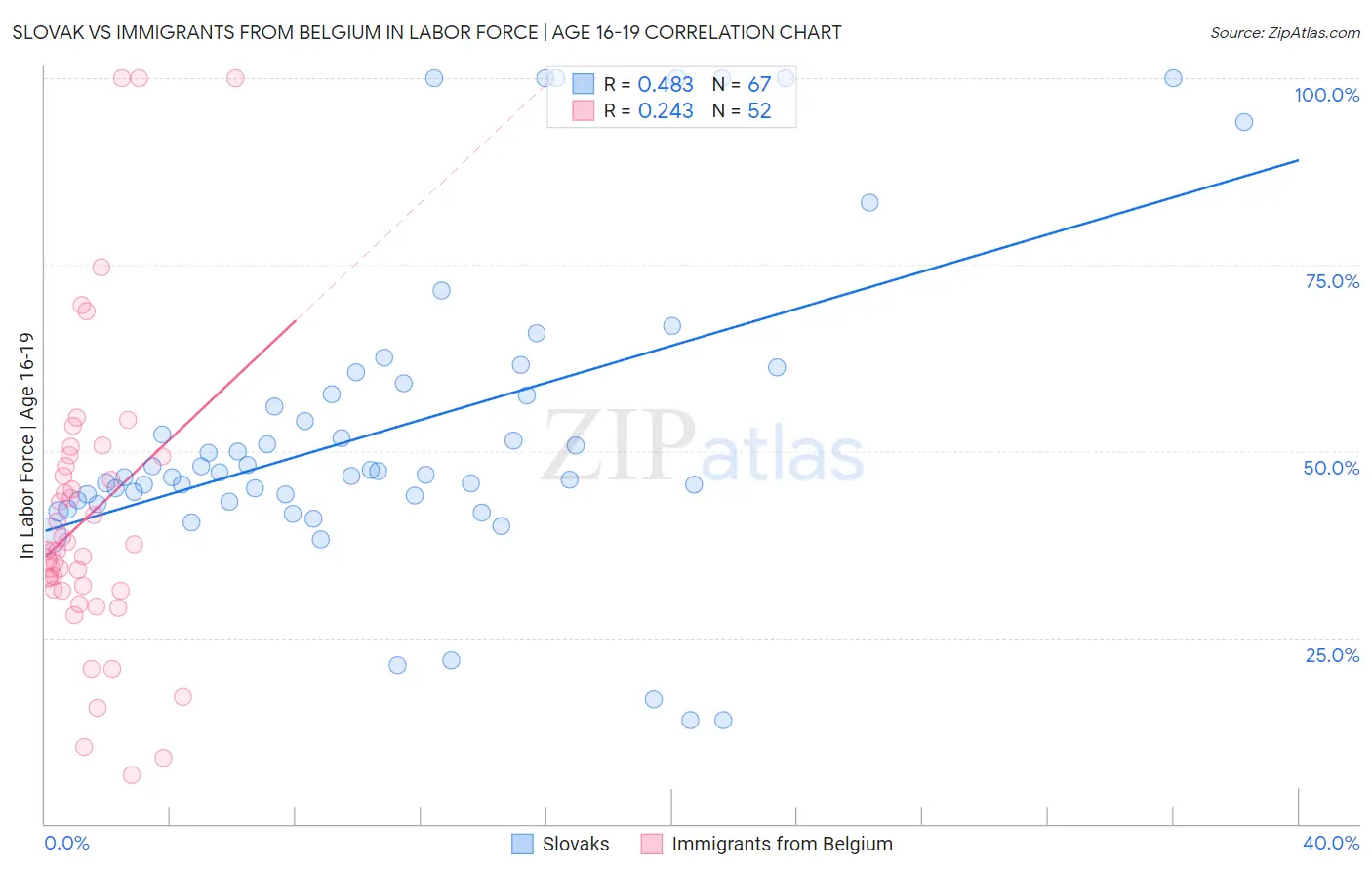 Slovak vs Immigrants from Belgium In Labor Force | Age 16-19