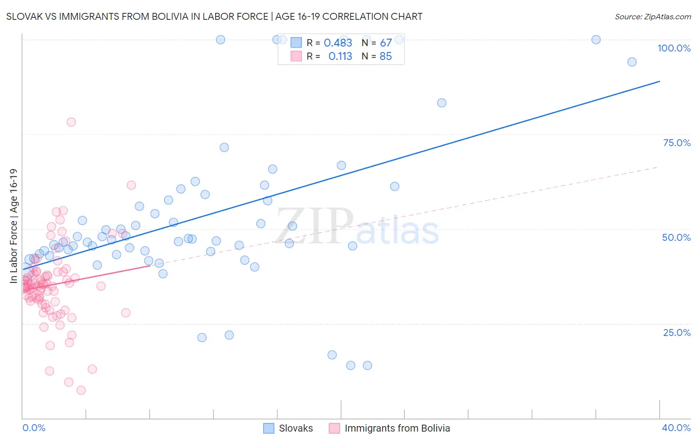 Slovak vs Immigrants from Bolivia In Labor Force | Age 16-19