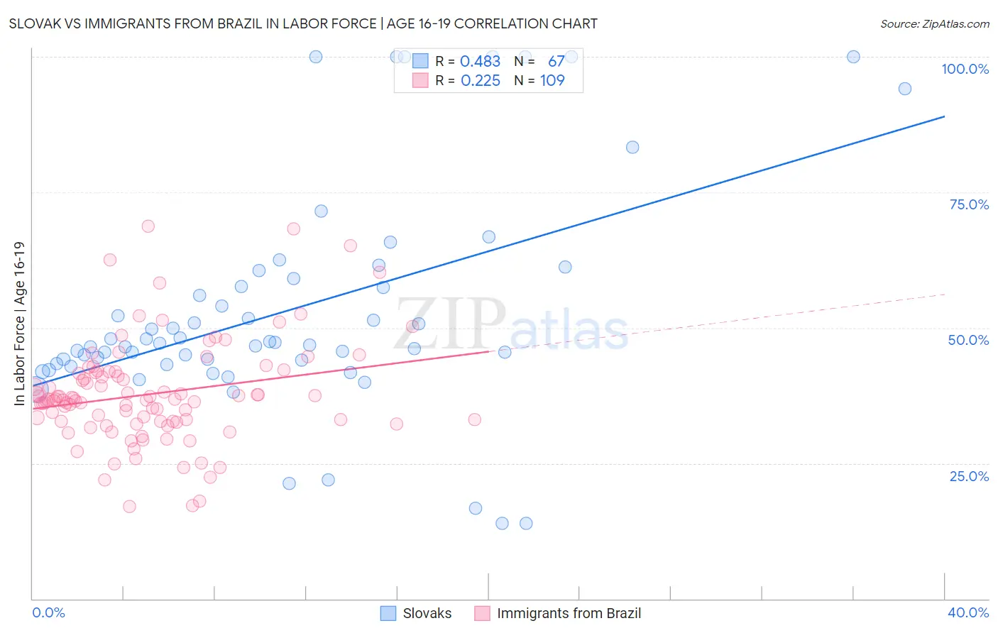 Slovak vs Immigrants from Brazil In Labor Force | Age 16-19