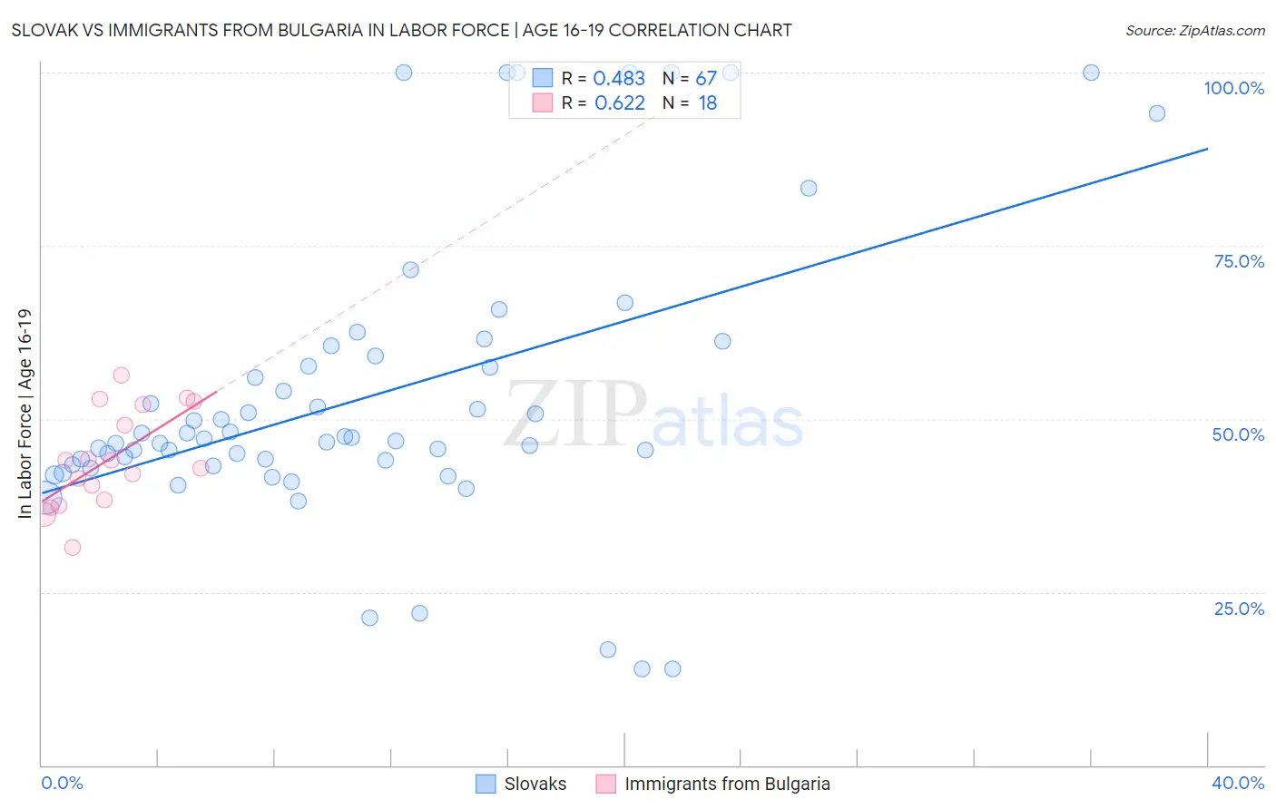 Slovak vs Immigrants from Bulgaria In Labor Force | Age 16-19