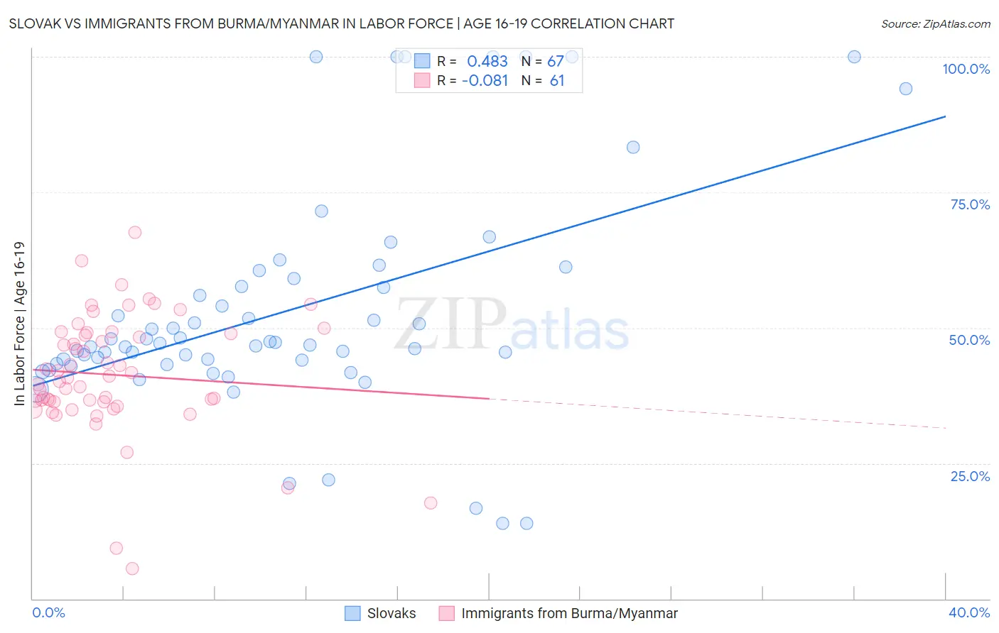 Slovak vs Immigrants from Burma/Myanmar In Labor Force | Age 16-19