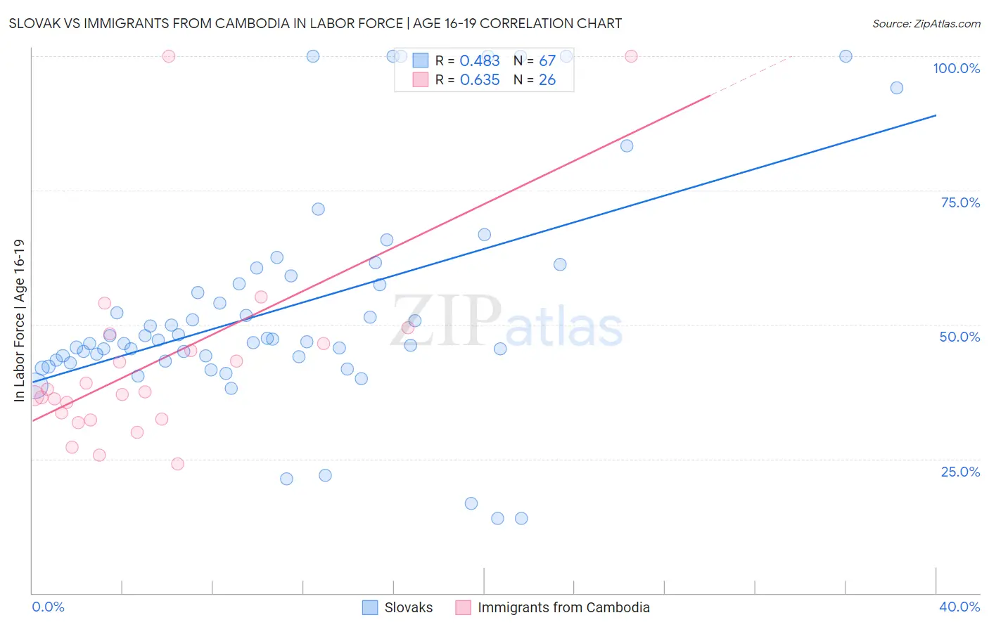 Slovak vs Immigrants from Cambodia In Labor Force | Age 16-19