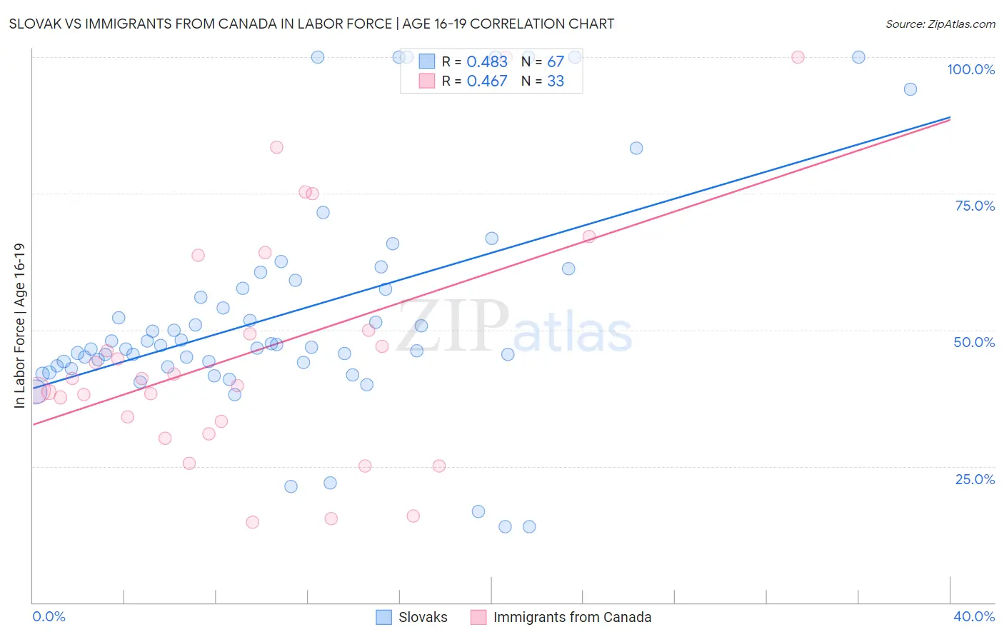 Slovak vs Immigrants from Canada In Labor Force | Age 16-19