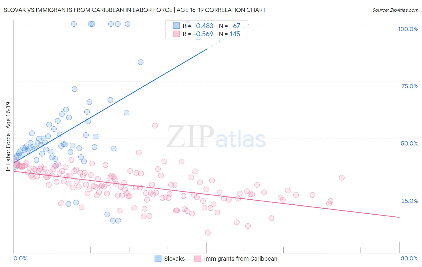 Slovak vs Immigrants from Caribbean In Labor Force | Age 16-19