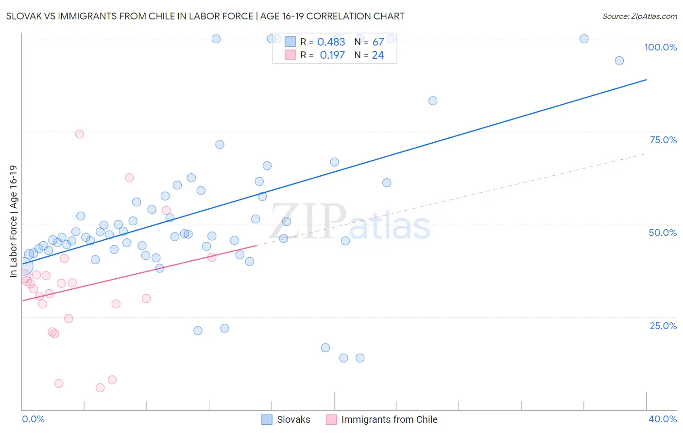 Slovak vs Immigrants from Chile In Labor Force | Age 16-19