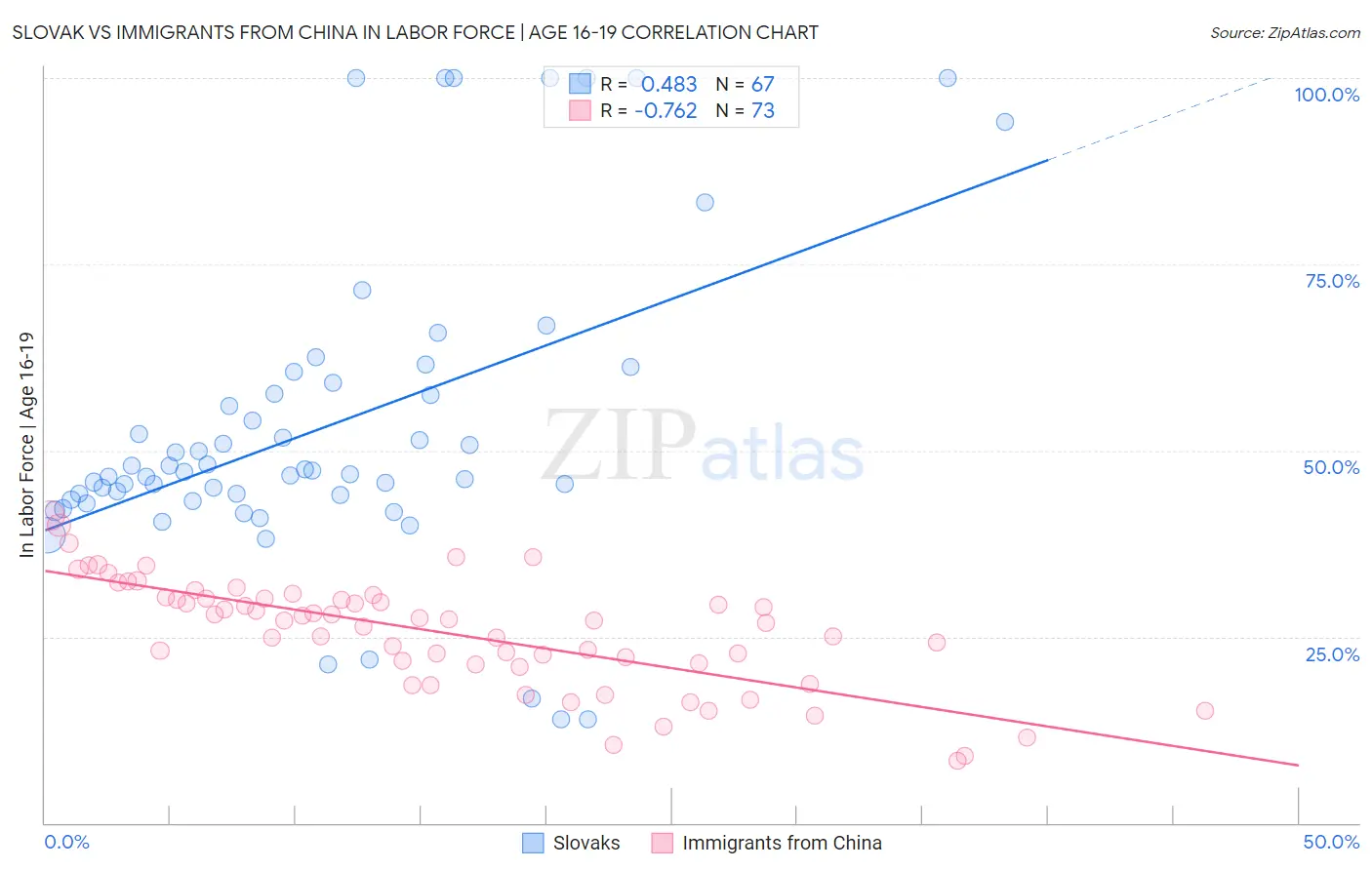 Slovak vs Immigrants from China In Labor Force | Age 16-19