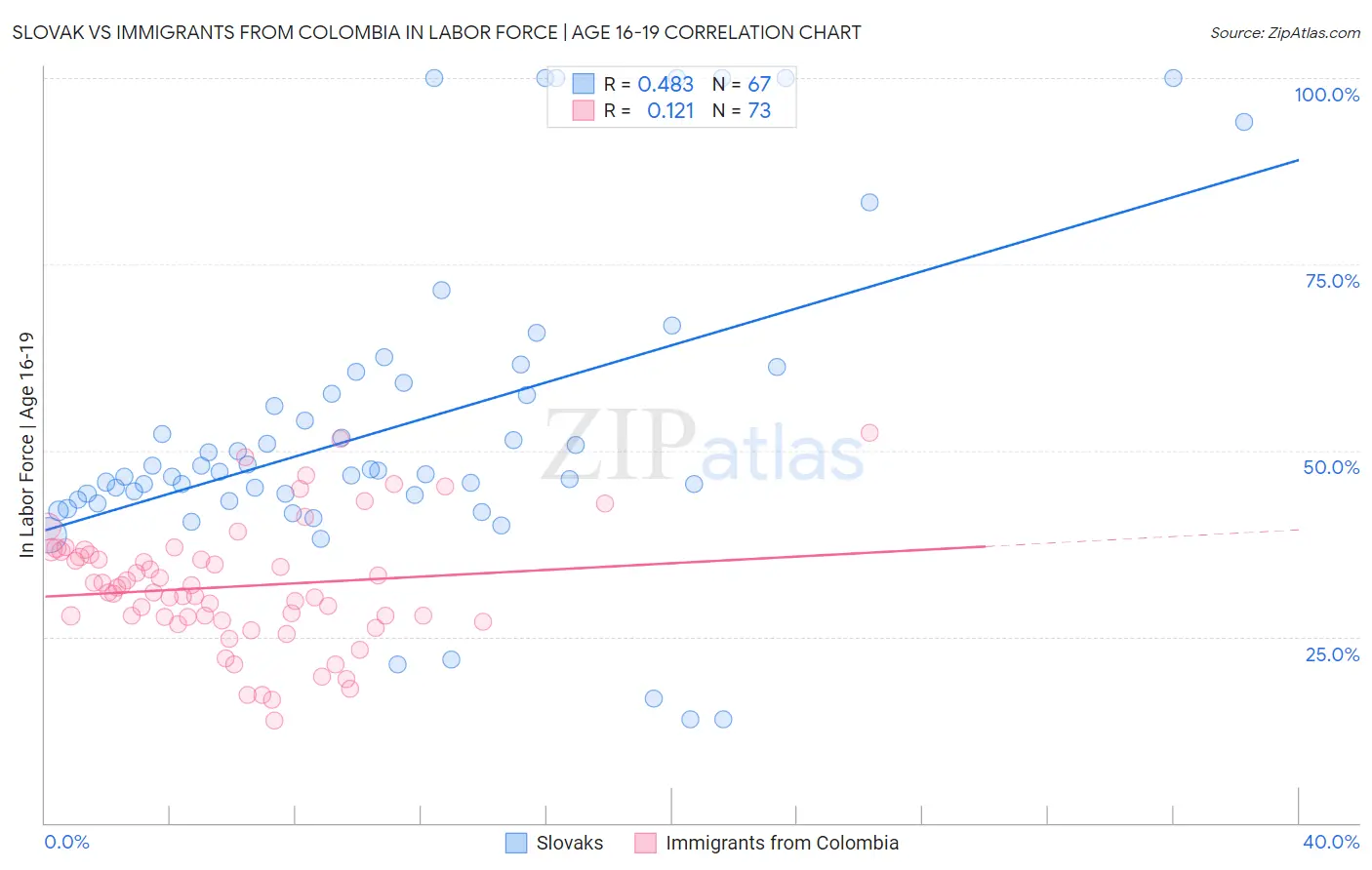 Slovak vs Immigrants from Colombia In Labor Force | Age 16-19
