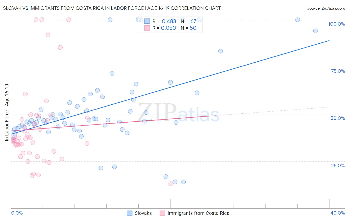 Slovak vs Immigrants from Costa Rica In Labor Force | Age 16-19