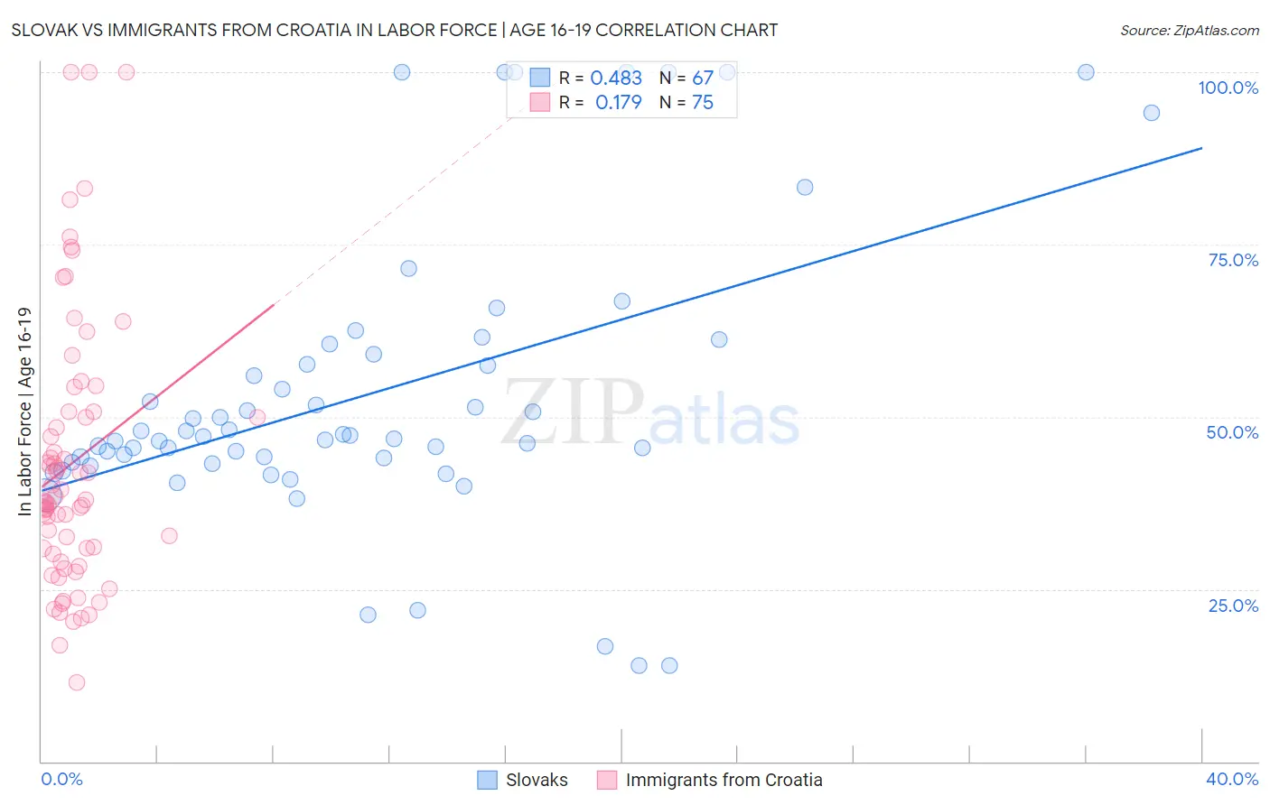 Slovak vs Immigrants from Croatia In Labor Force | Age 16-19