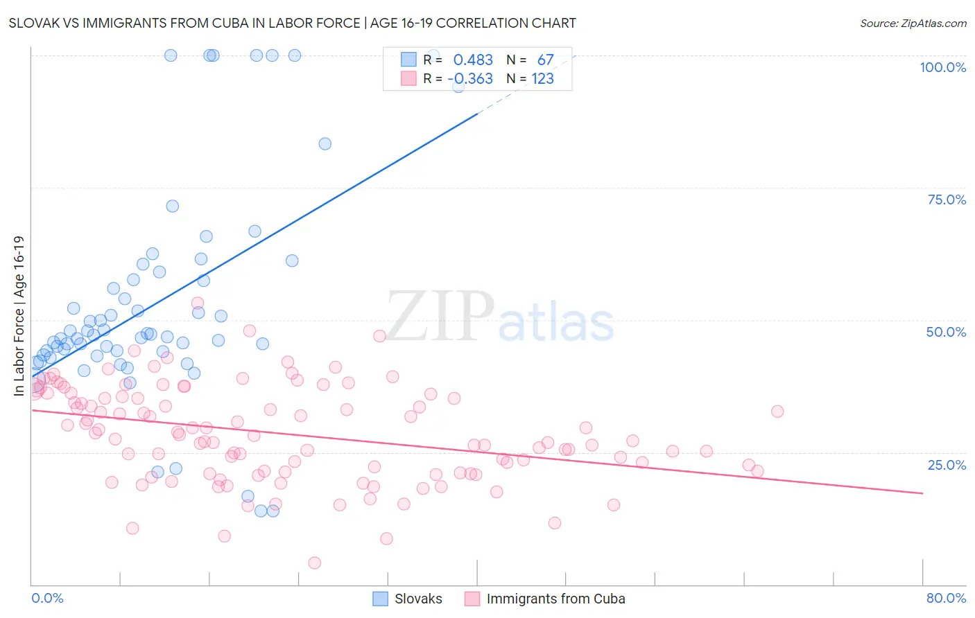 Slovak vs Immigrants from Cuba In Labor Force | Age 16-19