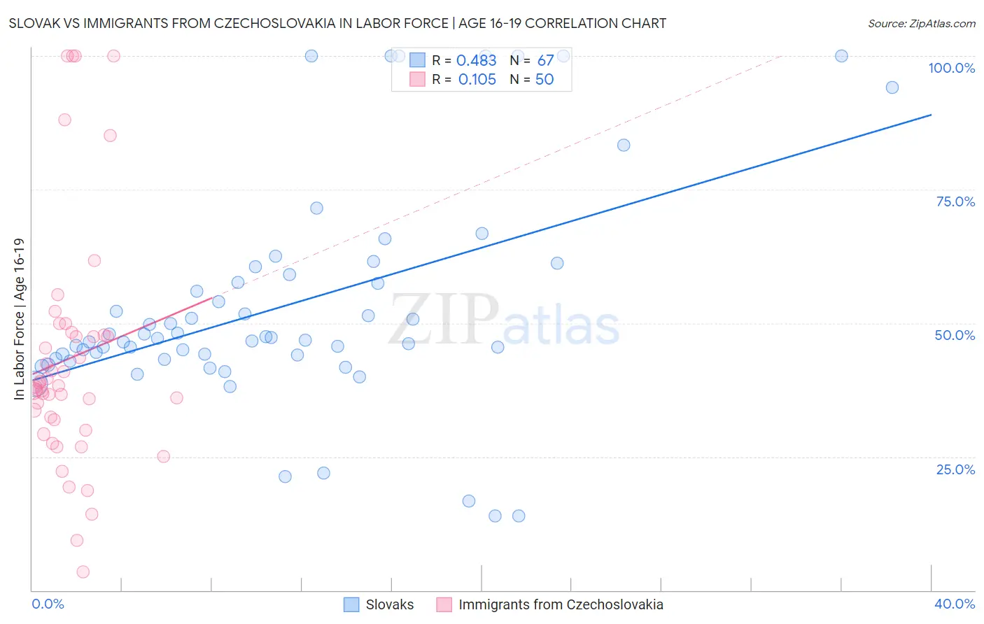 Slovak vs Immigrants from Czechoslovakia In Labor Force | Age 16-19