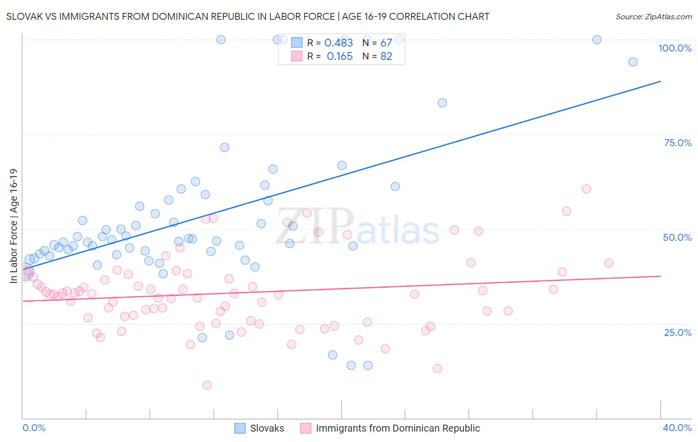 Slovak vs Immigrants from Dominican Republic In Labor Force | Age 16-19