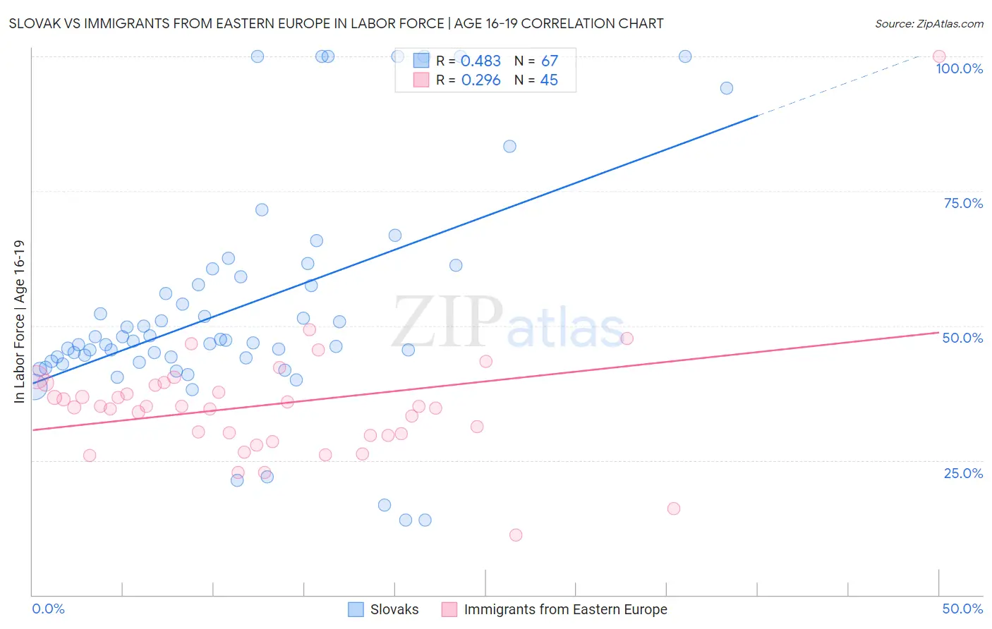 Slovak vs Immigrants from Eastern Europe In Labor Force | Age 16-19