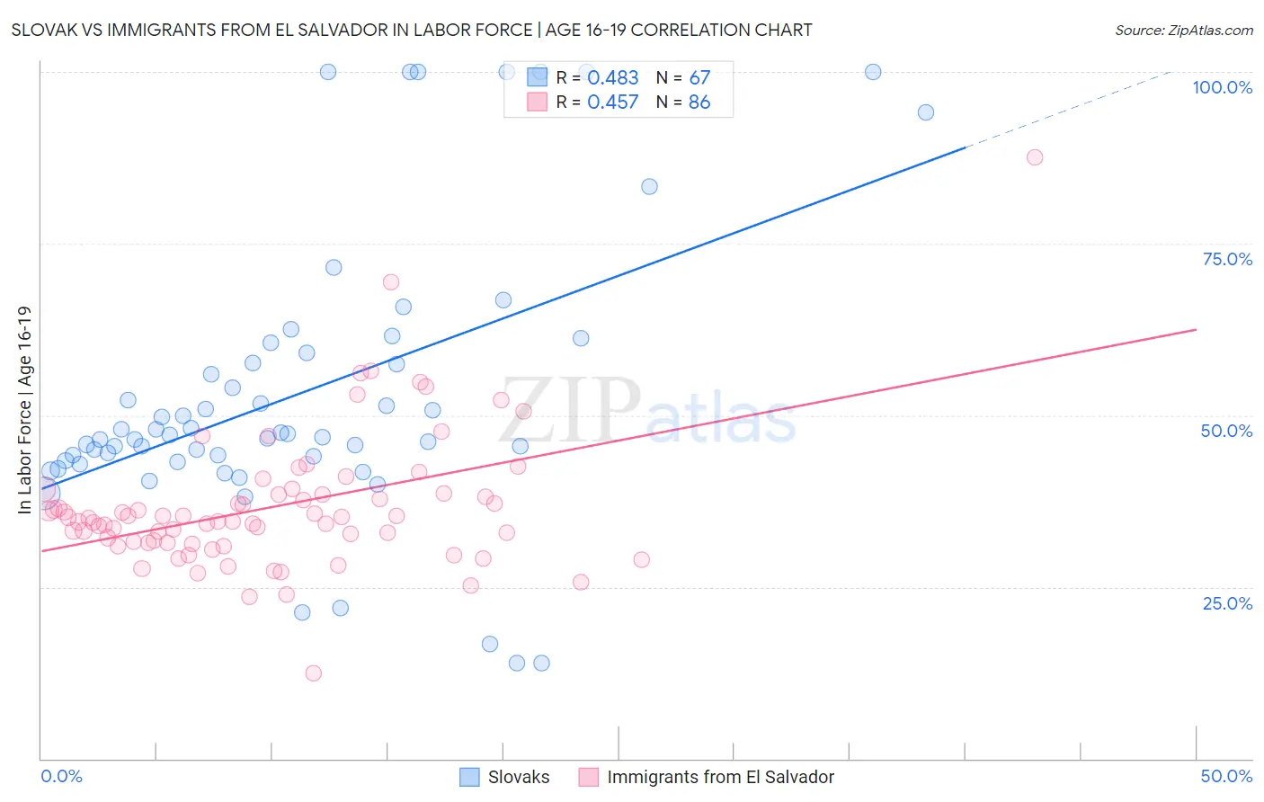 Slovak vs Immigrants from El Salvador In Labor Force | Age 16-19