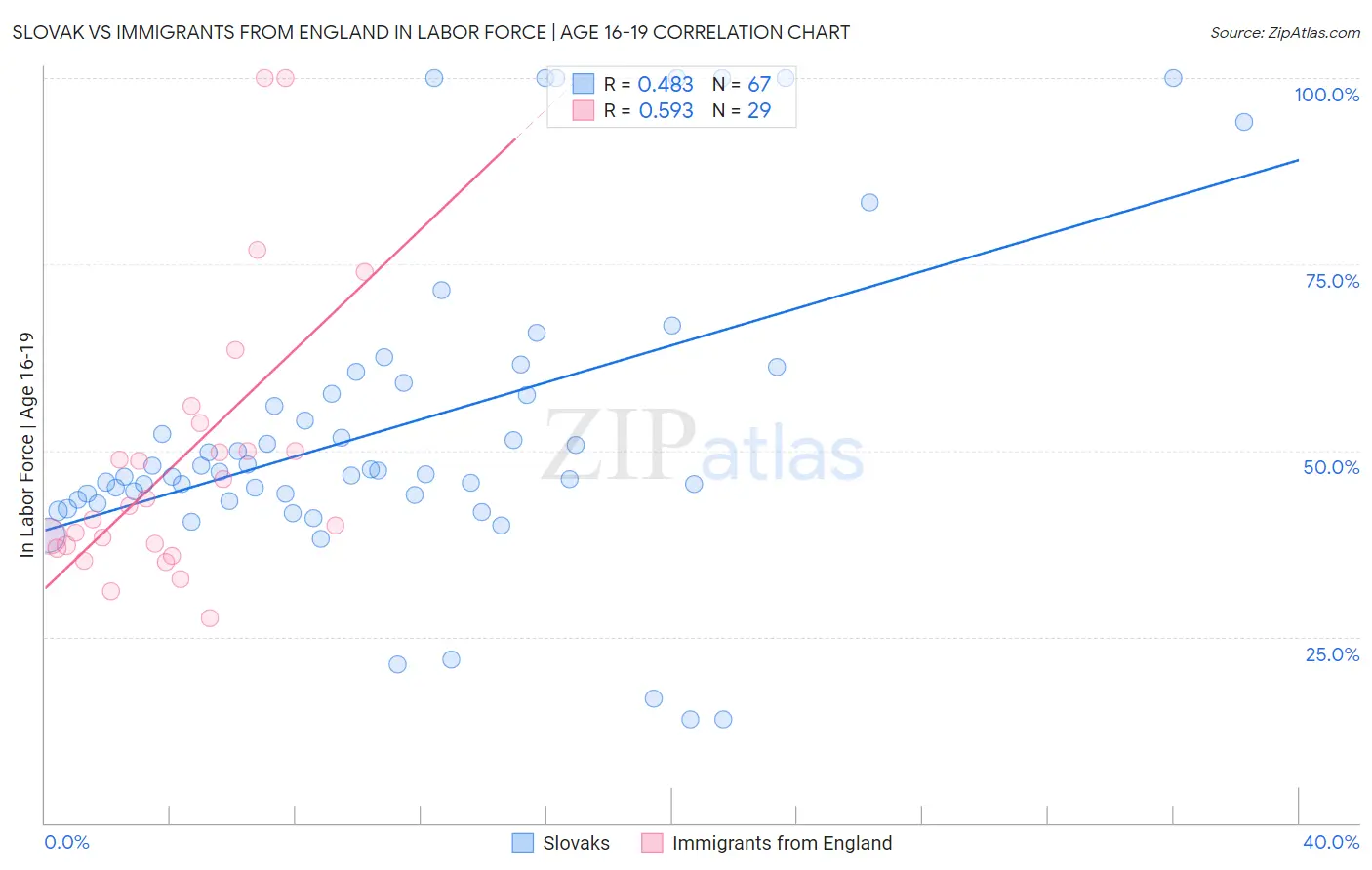 Slovak vs Immigrants from England In Labor Force | Age 16-19