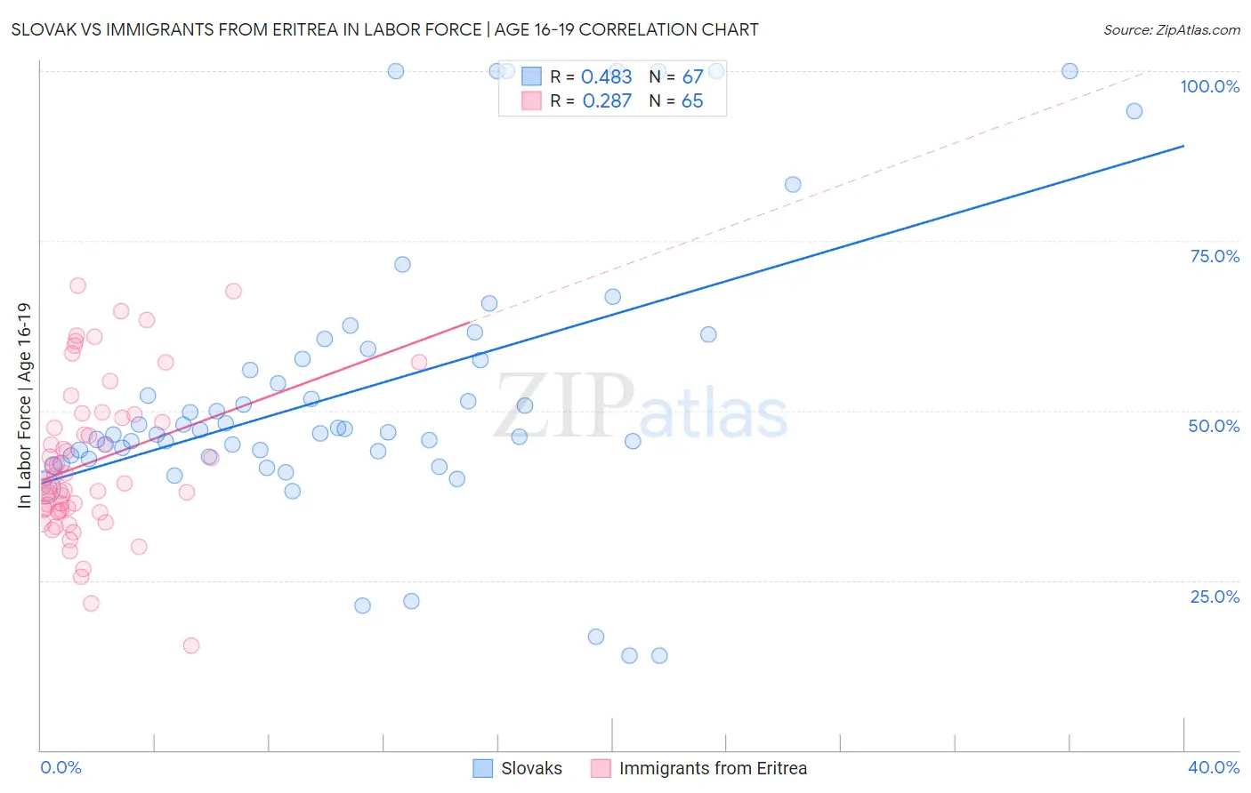 Slovak vs Immigrants from Eritrea In Labor Force | Age 16-19