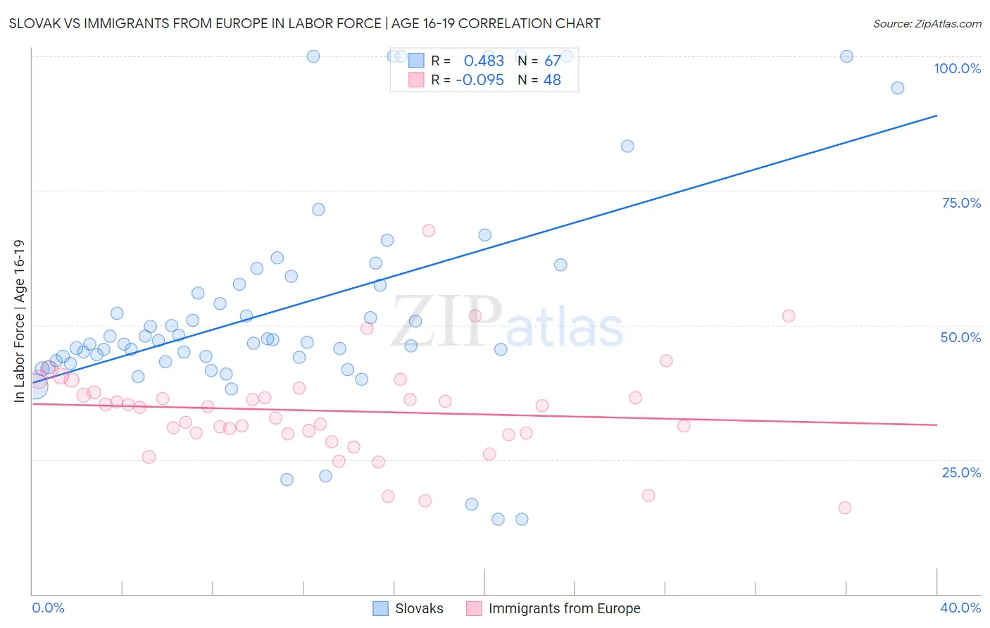Slovak vs Immigrants from Europe In Labor Force | Age 16-19