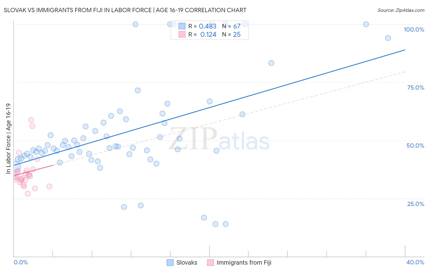Slovak vs Immigrants from Fiji In Labor Force | Age 16-19